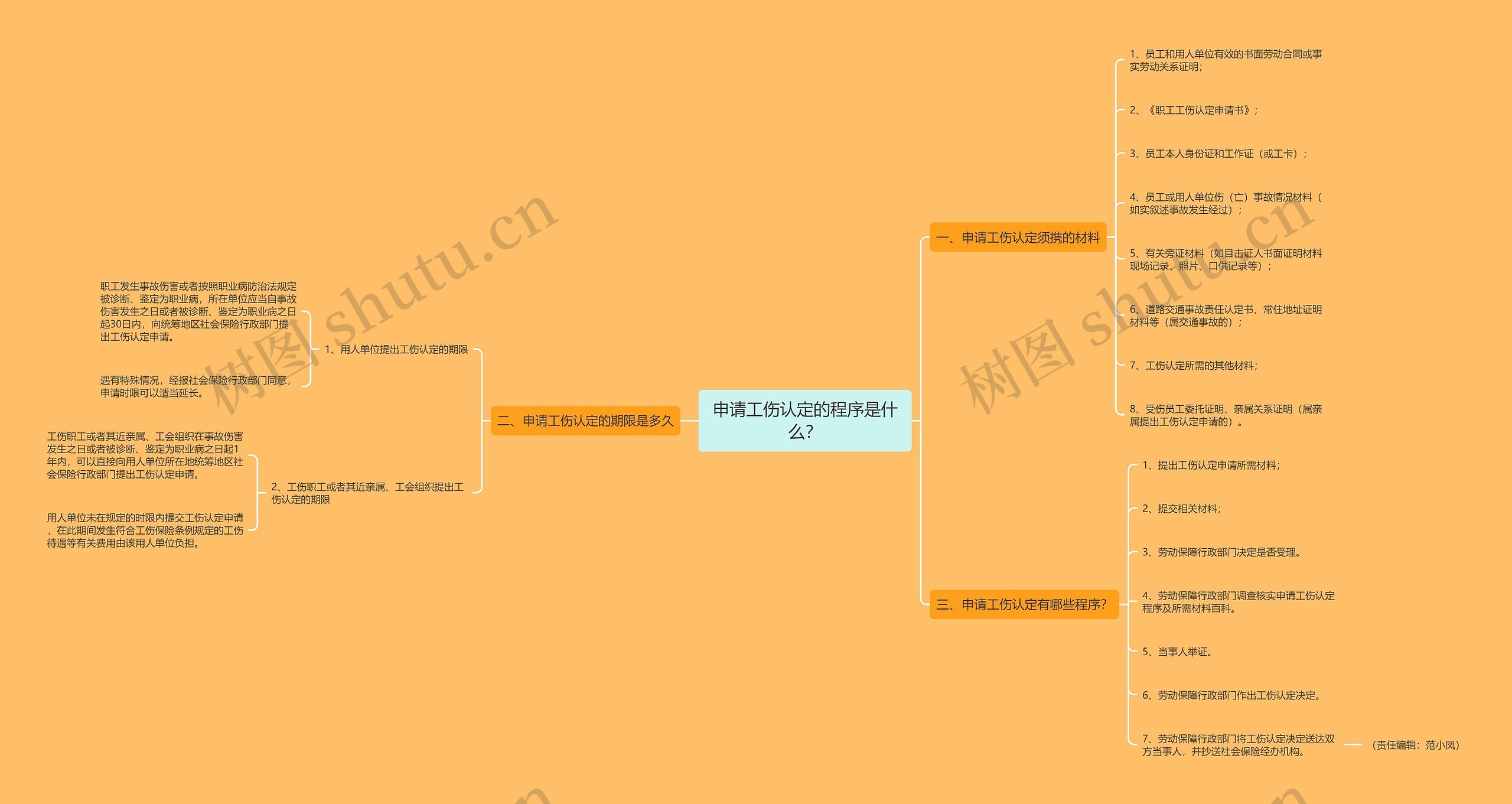 申请工伤认定的程序是什么？思维导图