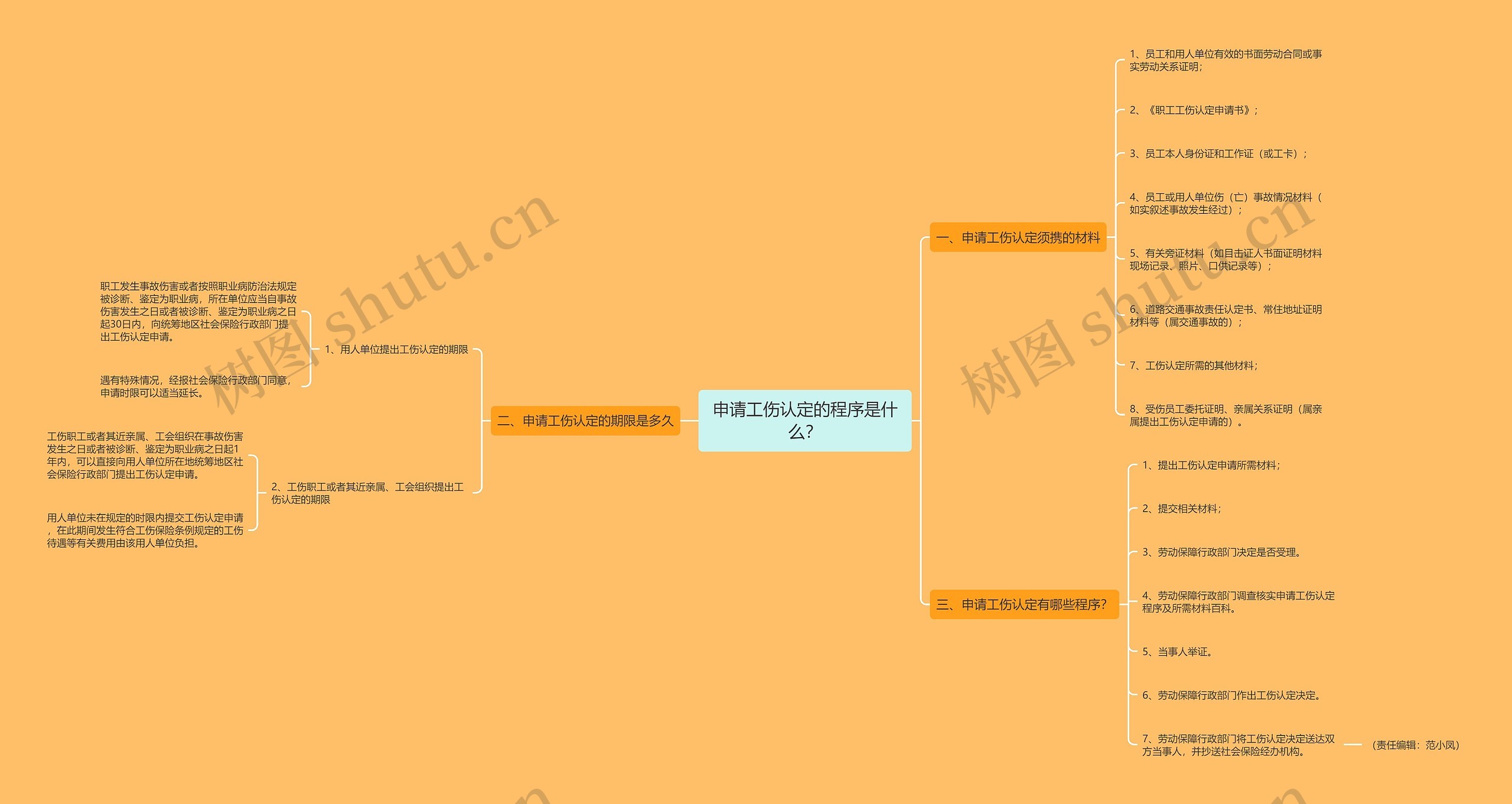 申请工伤认定的程序是什么? 申请工伤认定的程序是什么?