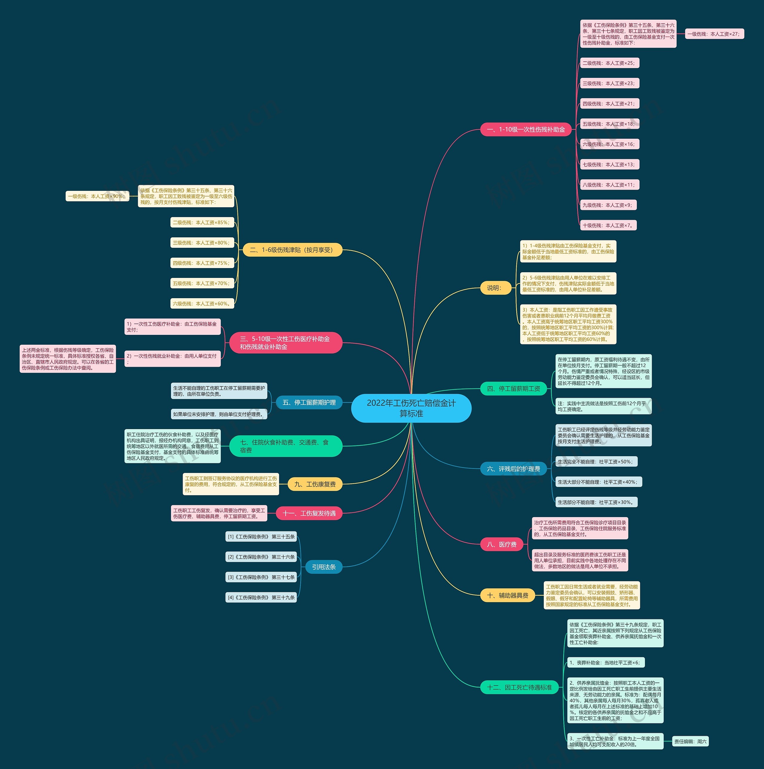 2022年工伤死亡赔偿金计算标准 2022年工伤死亡赔偿金计算标准