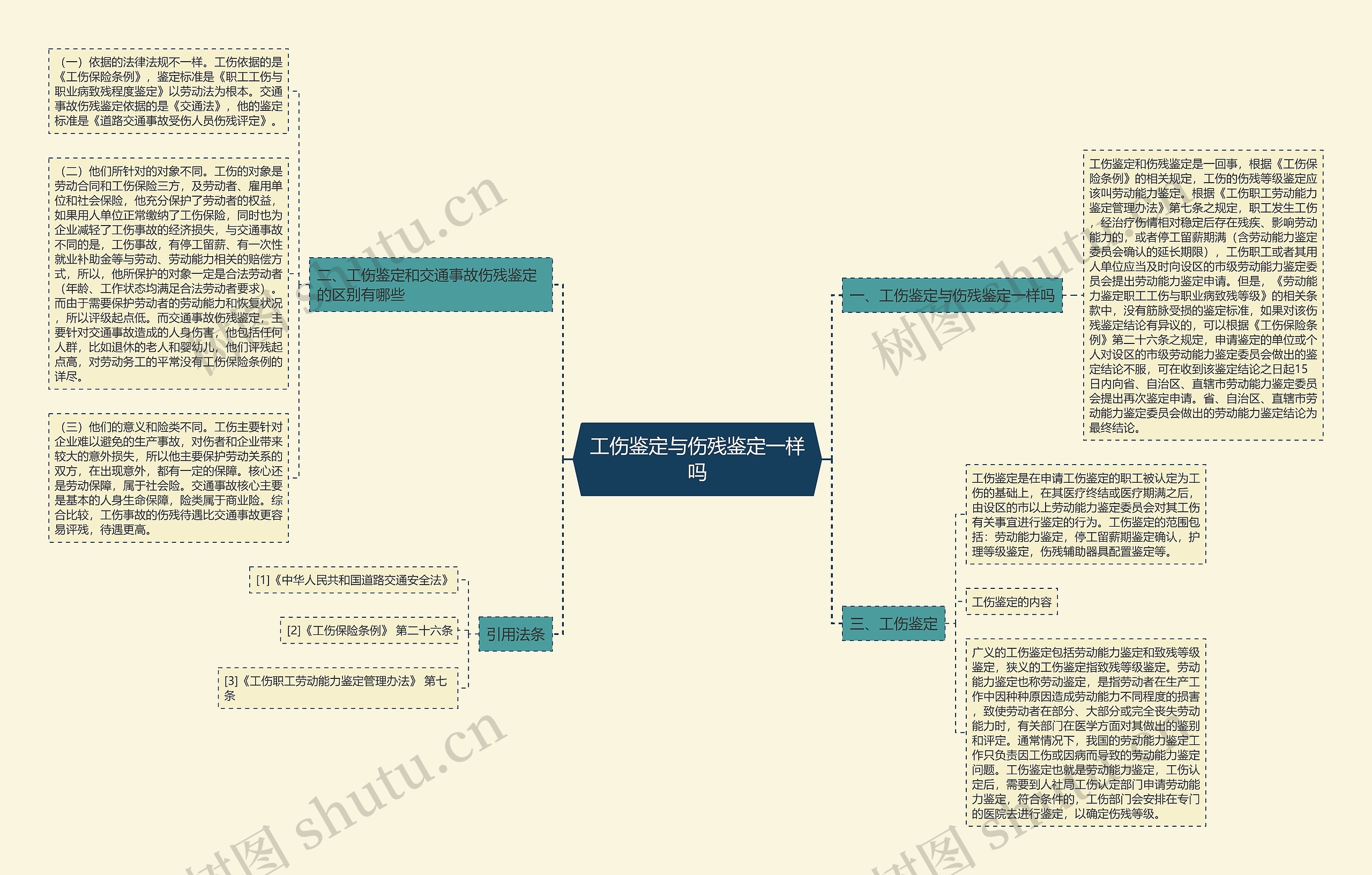 工伤鉴定与伤残鉴定一样吗思维导图