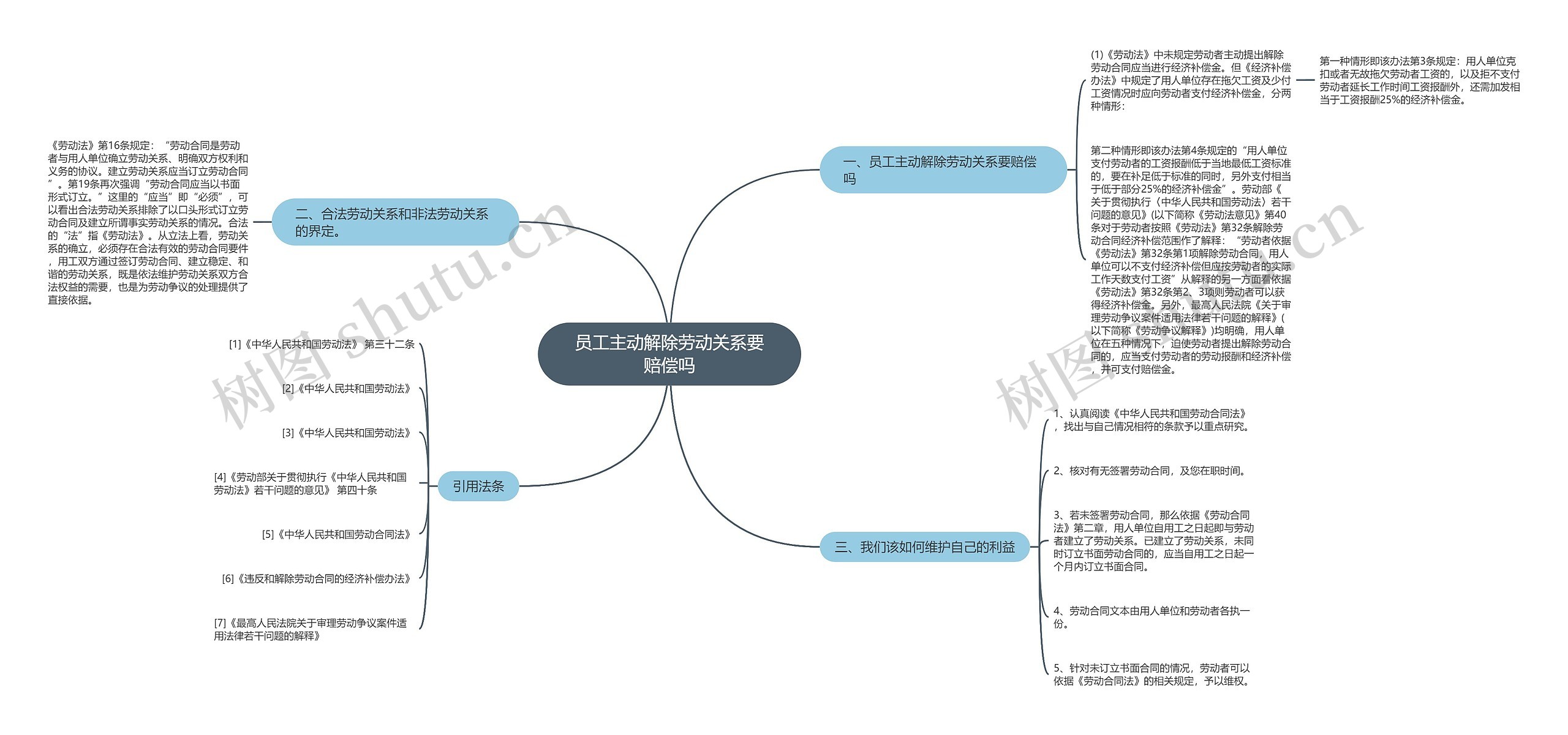 员工主动解除劳动关系要赔偿吗