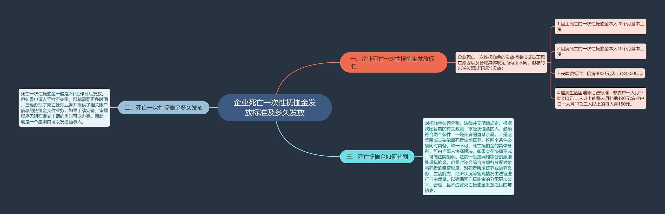 企业死亡一次性抚恤金发放标准及多久发放