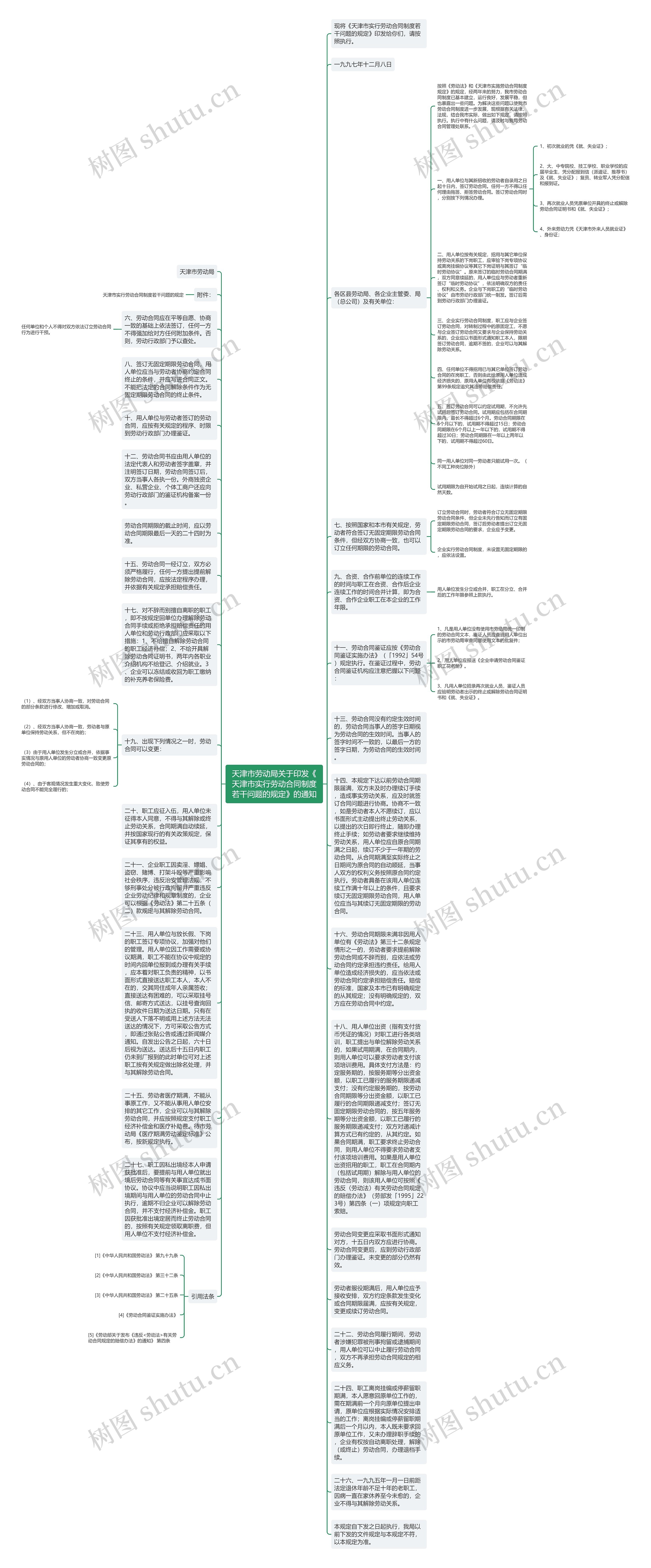 天津市劳动局关于印发《天津市实行劳动合同制度若干问题的规定》的通知思维导图