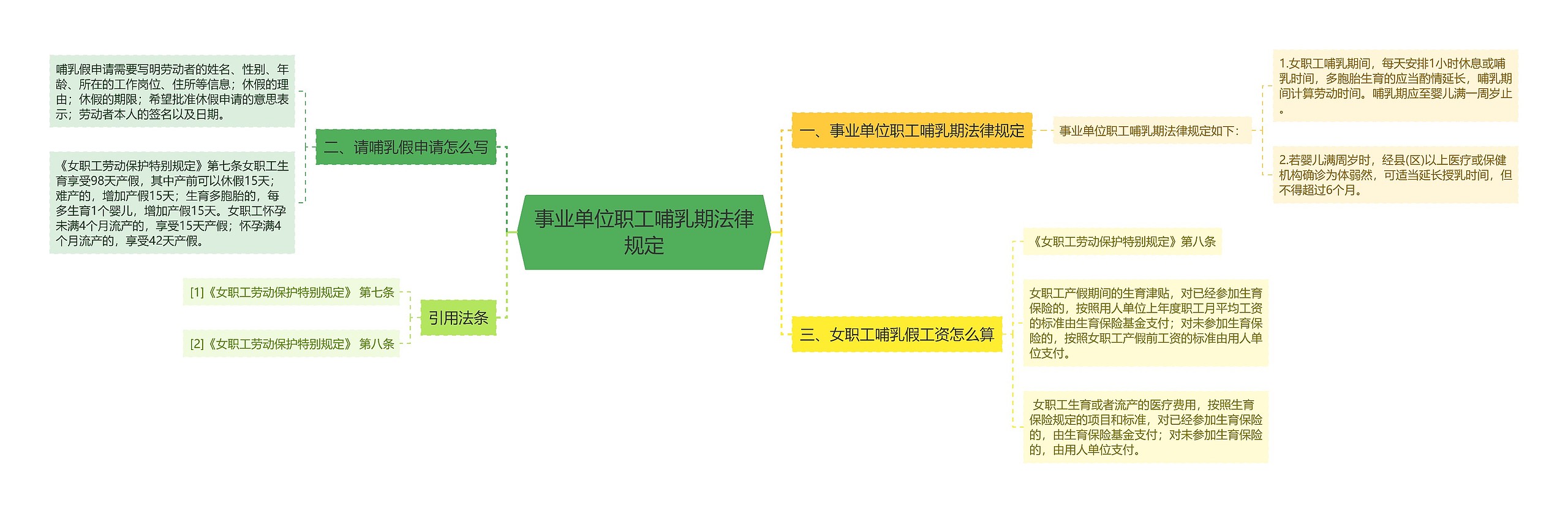 事业单位职工哺乳期法律规定思维导图