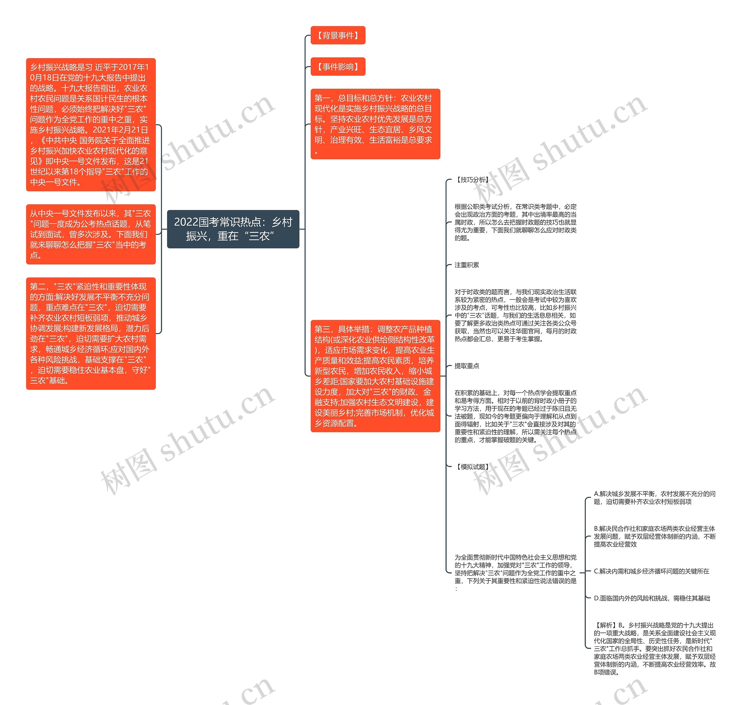 2022国考常识热点：乡村振兴，重在“三农”思维导图