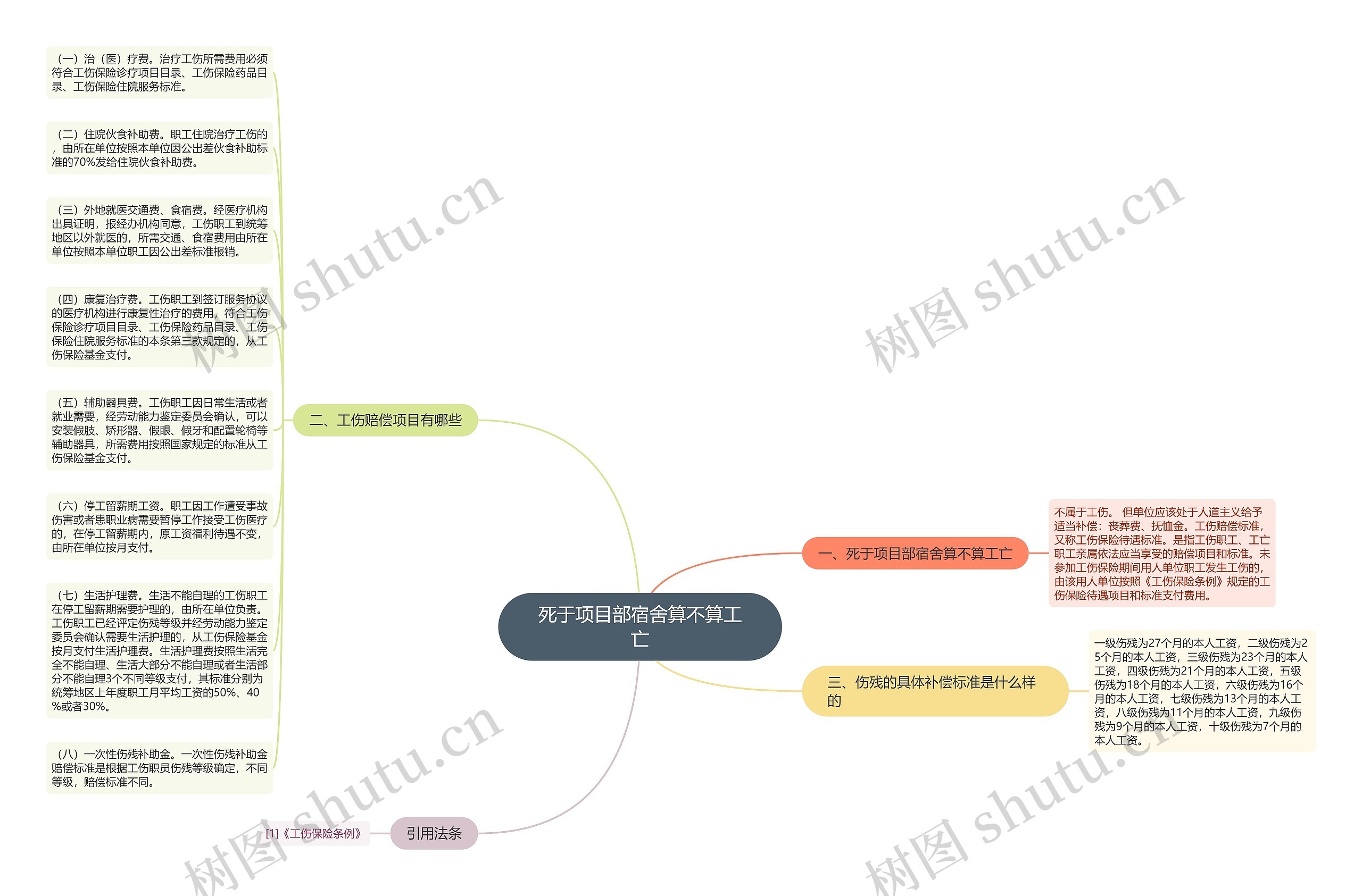 死于项目部宿舍算不算工亡思维导图