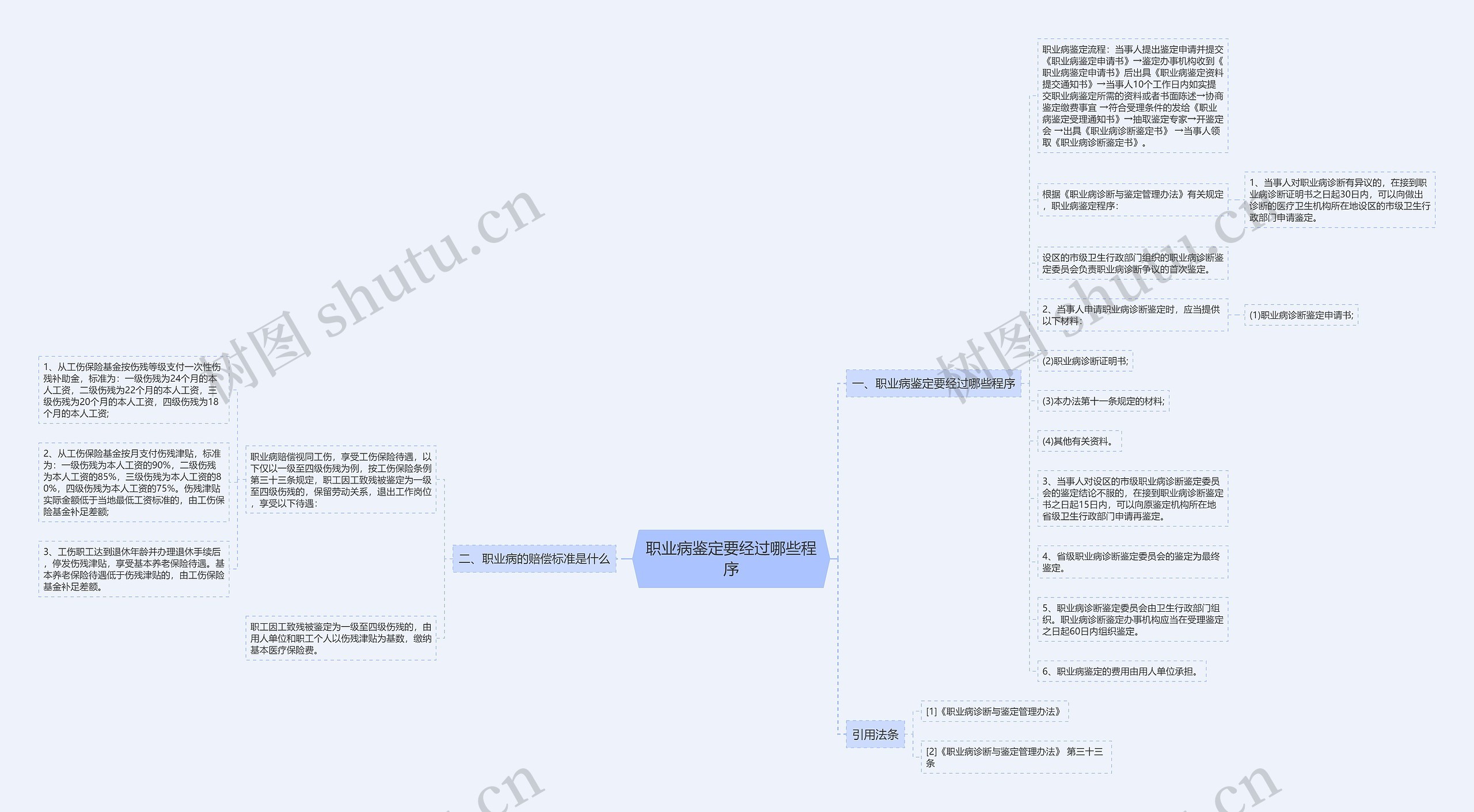 职业病鉴定要经过哪些程序思维导图