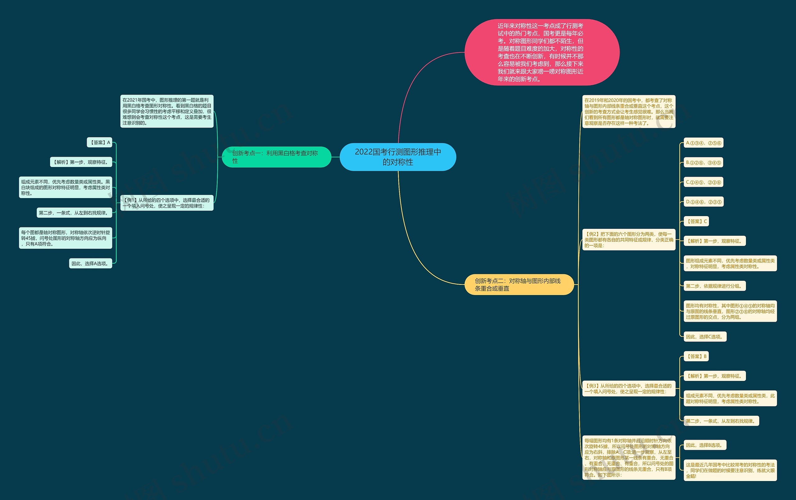 2022国考行测图形推理中的对称性 2022国考行测图形推理中的对称性