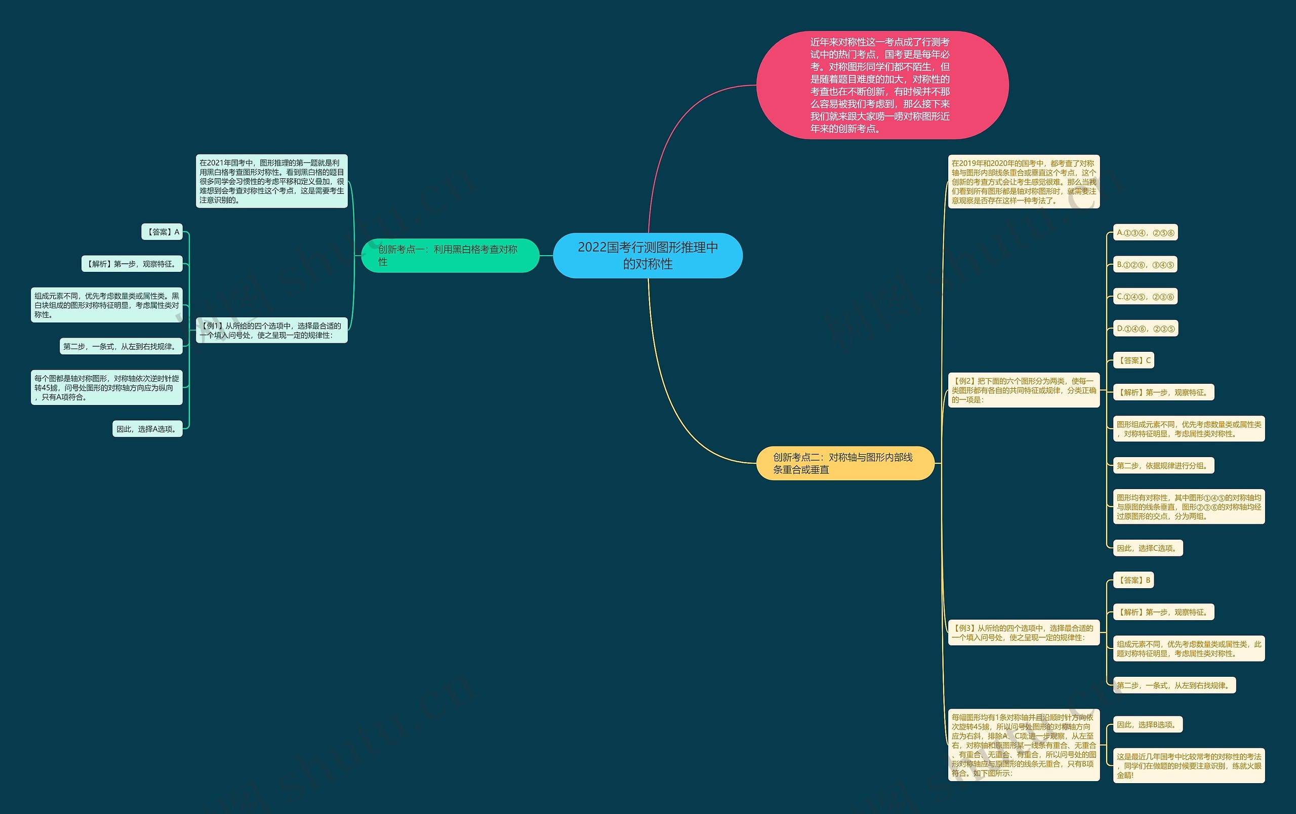 2022国考行测图形推理中的对称性