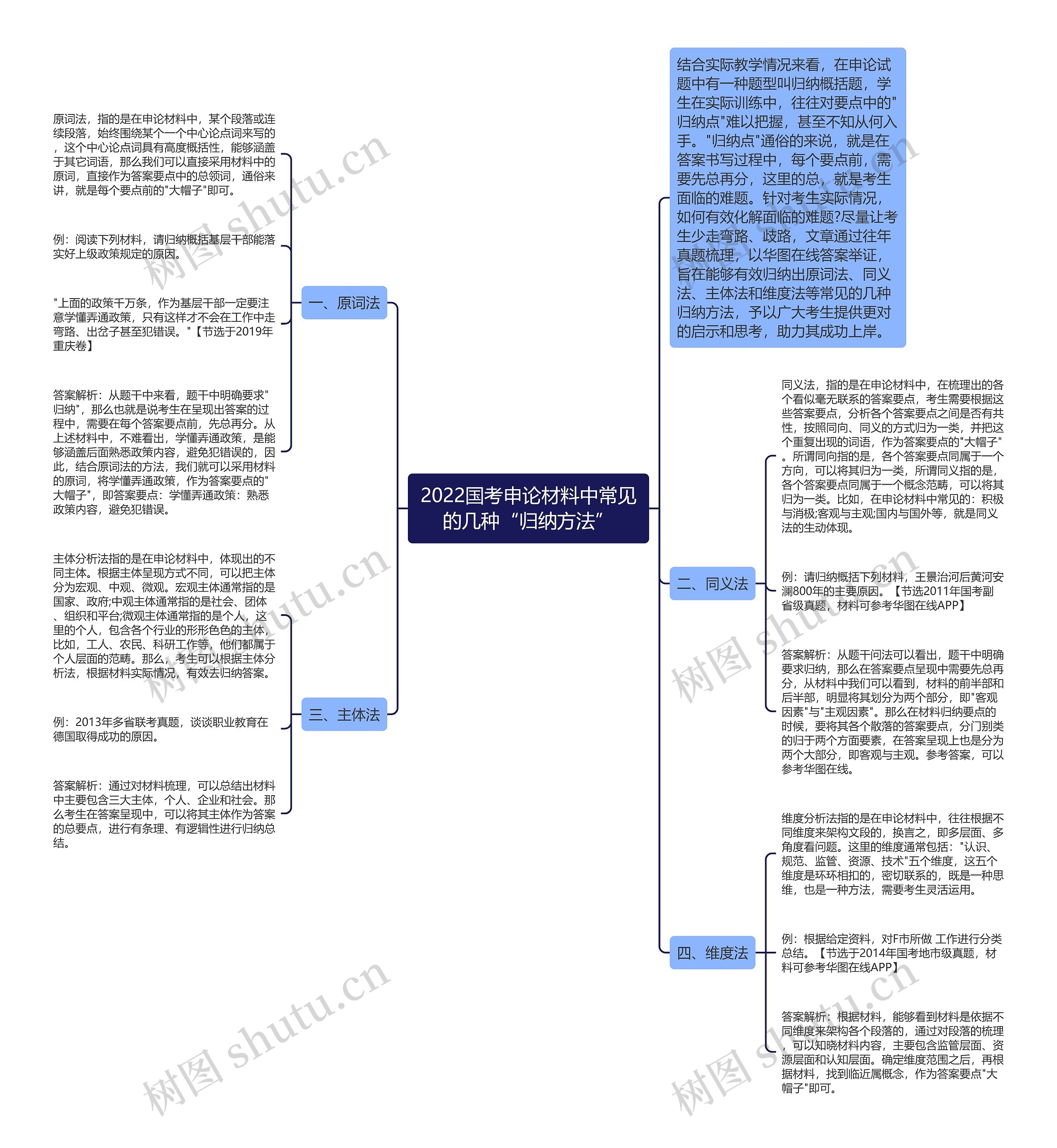 2022国考申论材料中常见的几种“归纳方法”思维导图