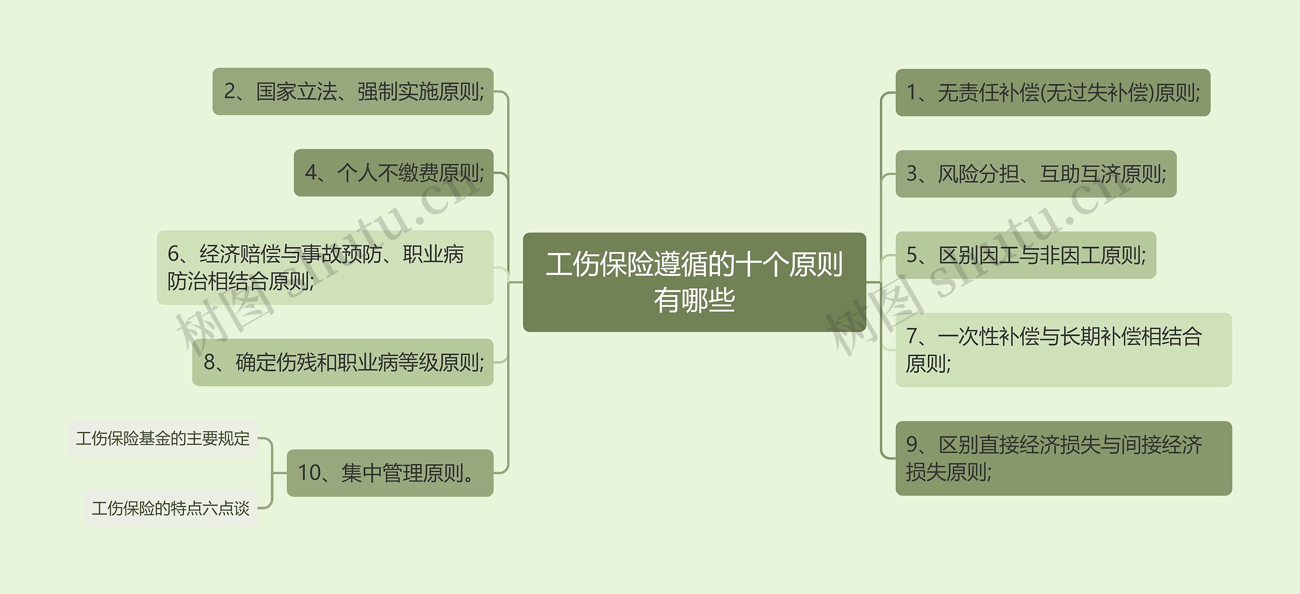 工伤保险遵循的十个原则有哪些