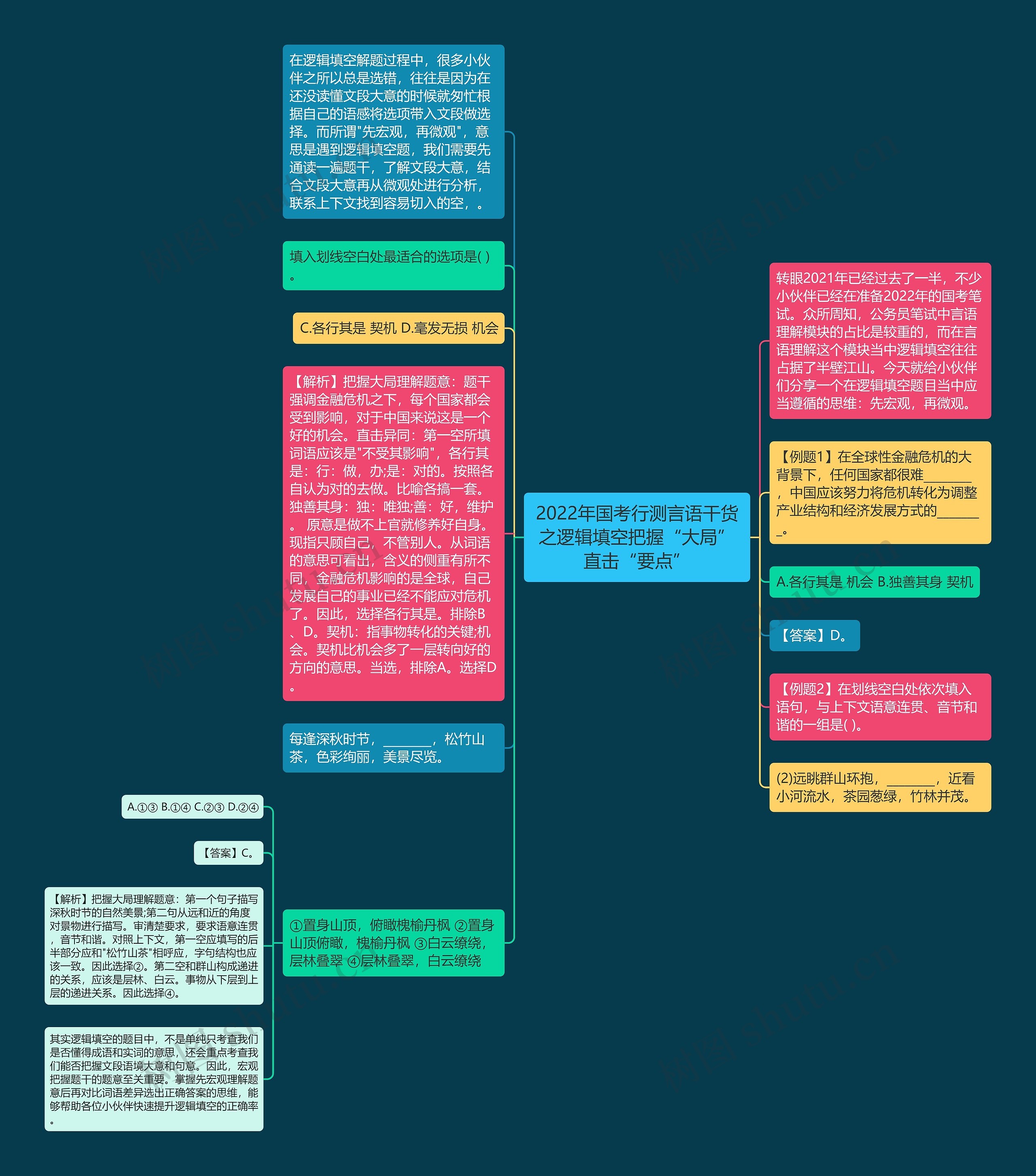 2022年国考行测言语干货之逻辑填空把握“大局”直击“要点”思维导图