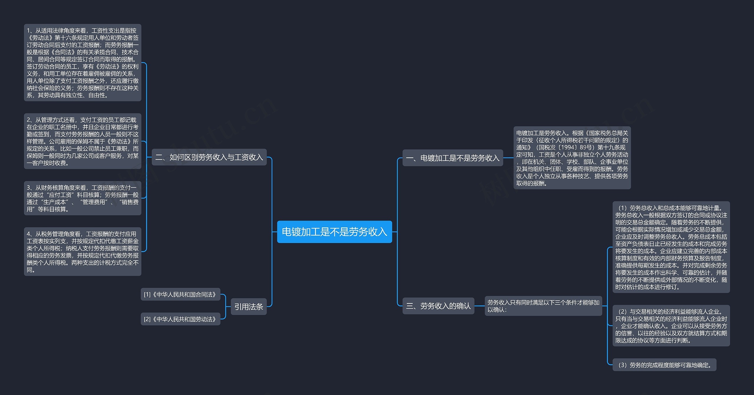 电镀加工是不是劳务收入思维导图