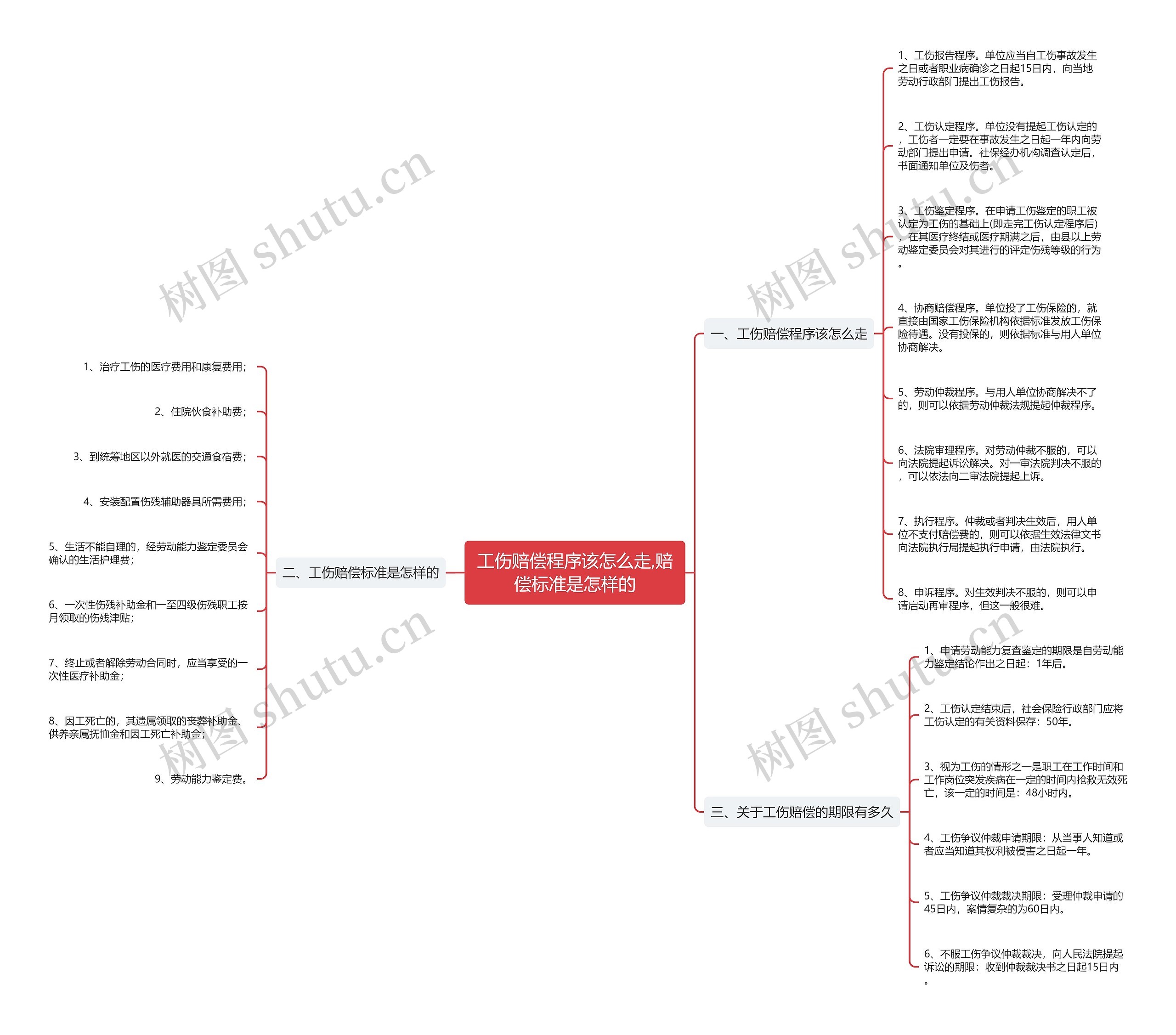 工伤赔偿程序该怎么走,赔偿标准是怎样的思维导图