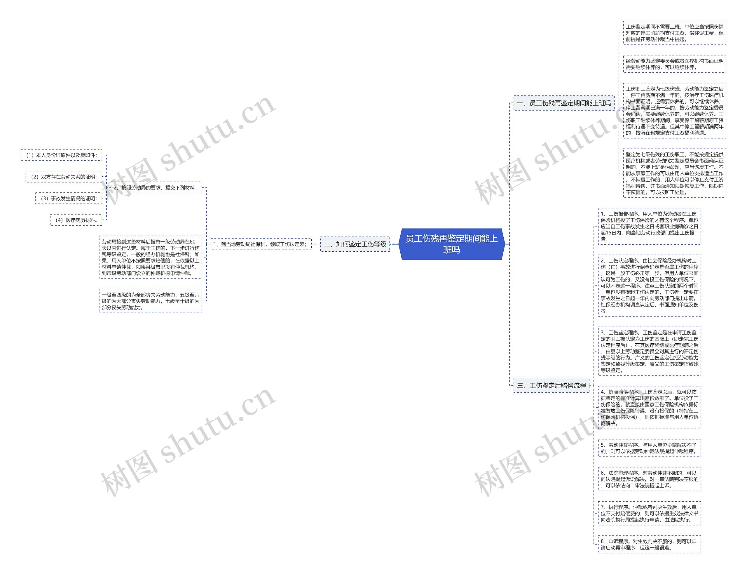 员工伤残再鉴定期间能上班吗思维导图