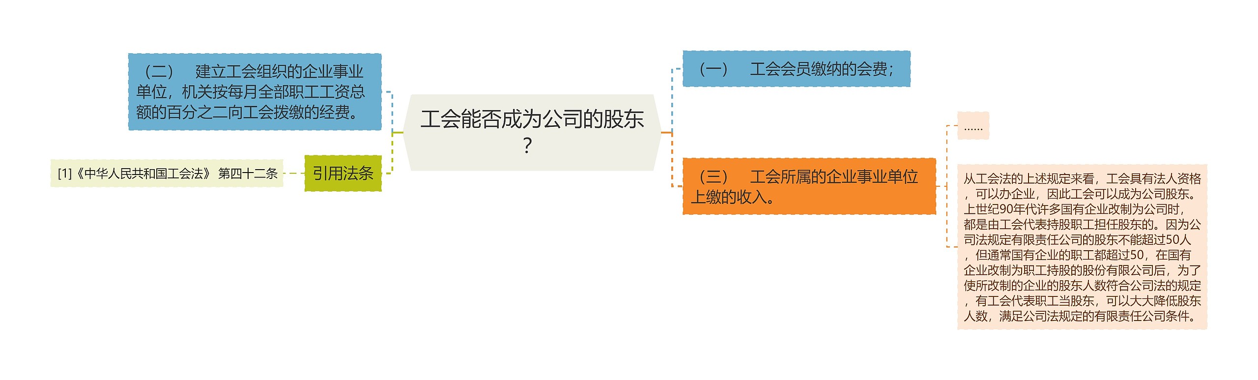 工会能否成为公司的股东？思维导图