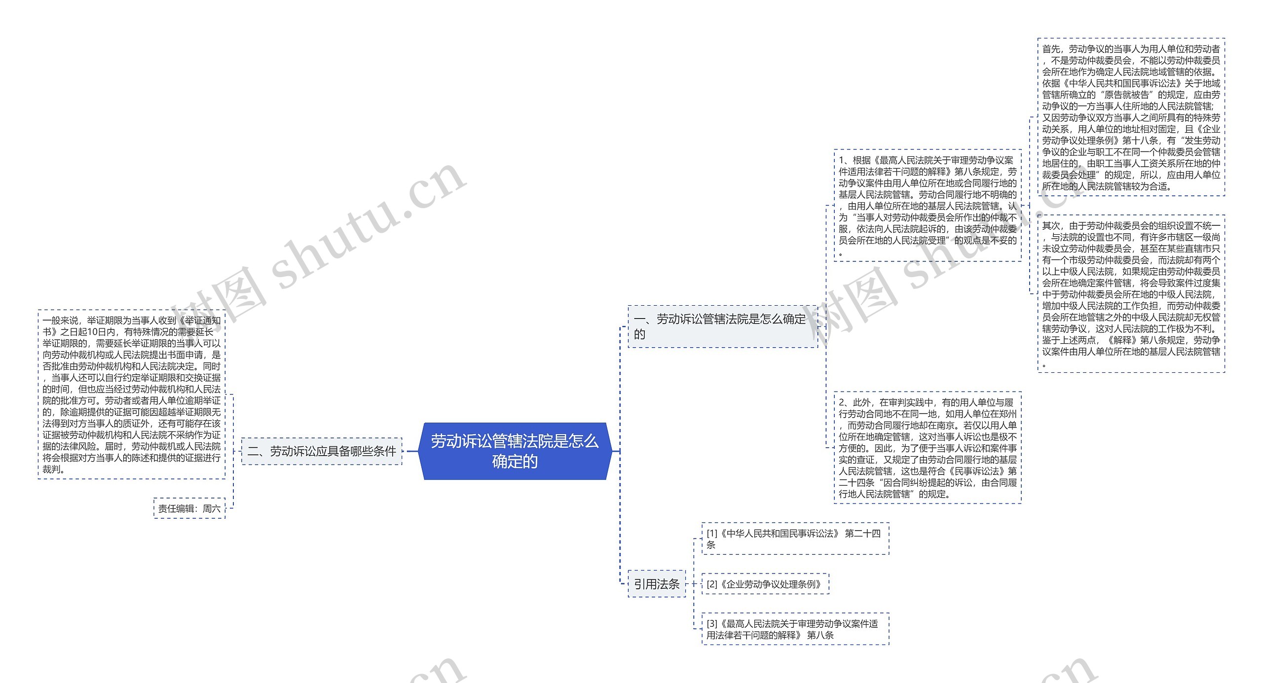 劳动诉讼管辖法院是怎么确定的思维导图