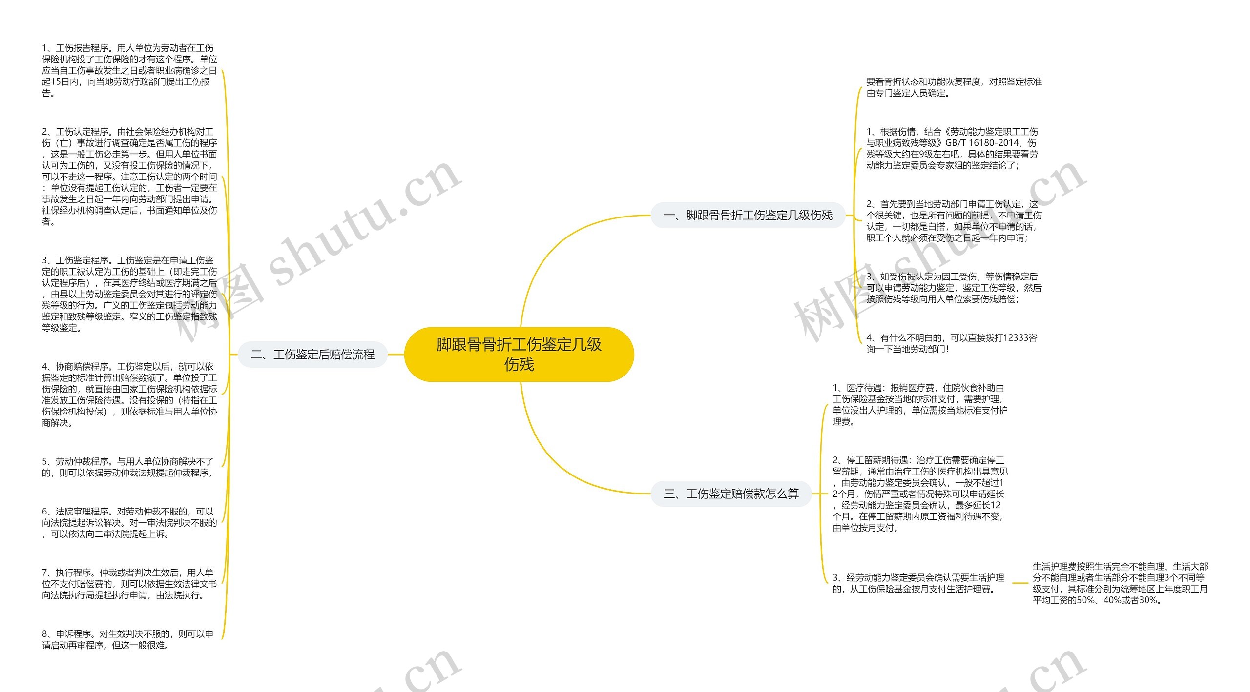 脚跟骨骨折工伤鉴定几级伤残思维导图