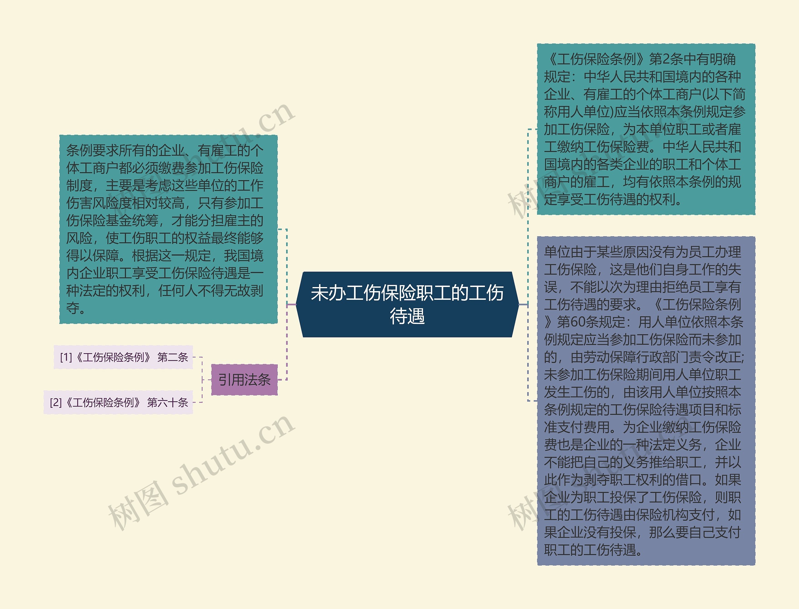 未办工伤保险职工的工伤待遇思维导图