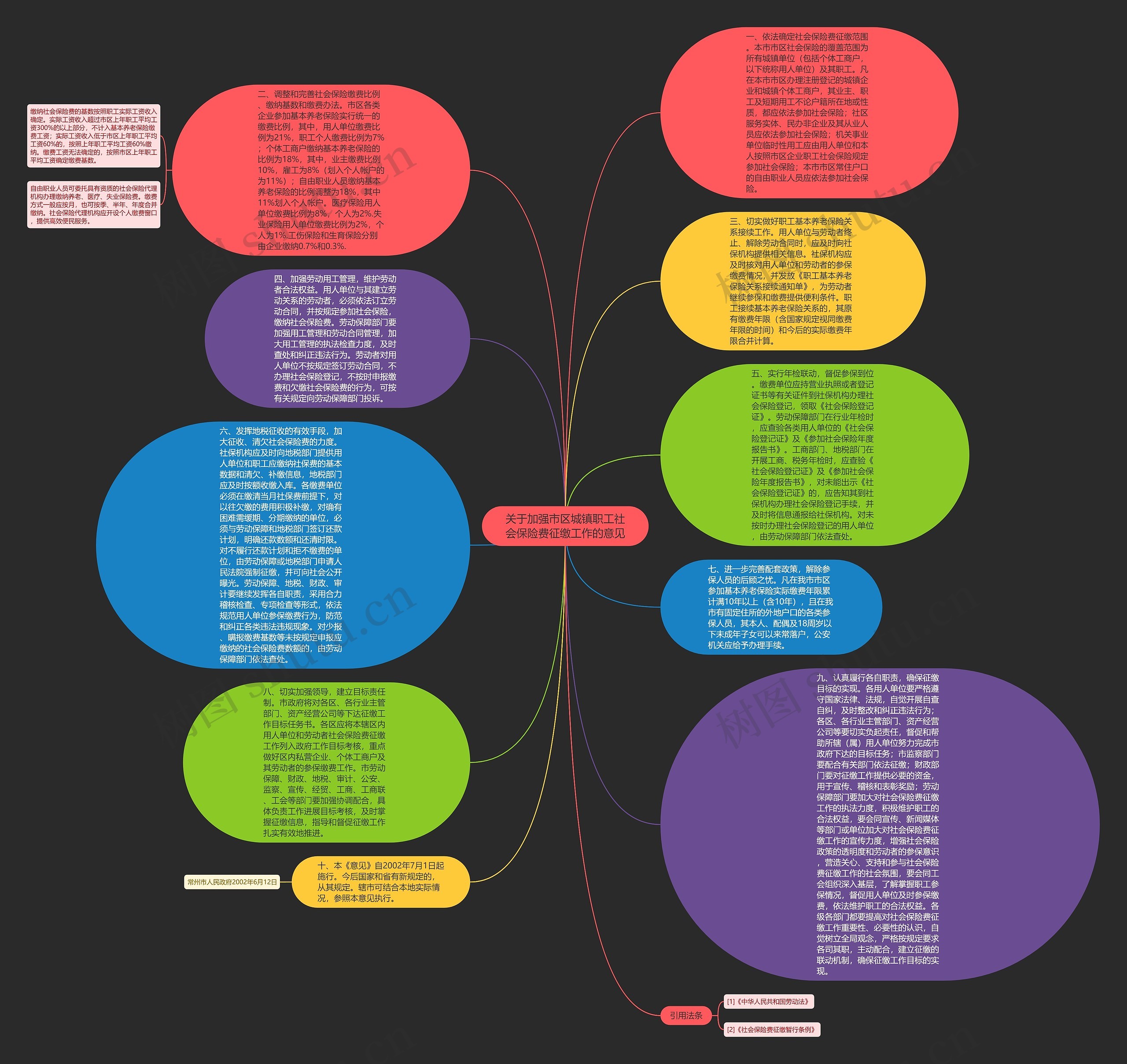 关于加强市区城镇职工社会保险费征缴工作的意见思维导图