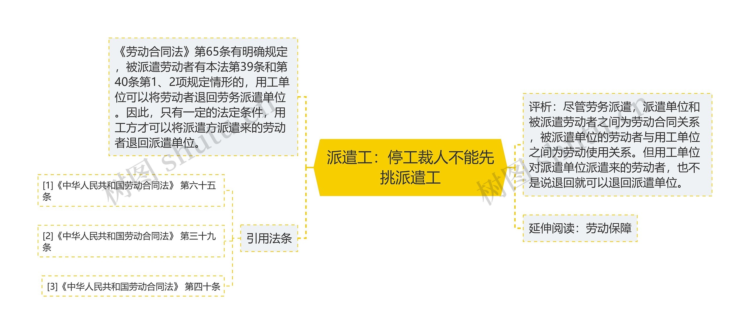 派遣工：停工裁人不能先挑派遣工思维导图