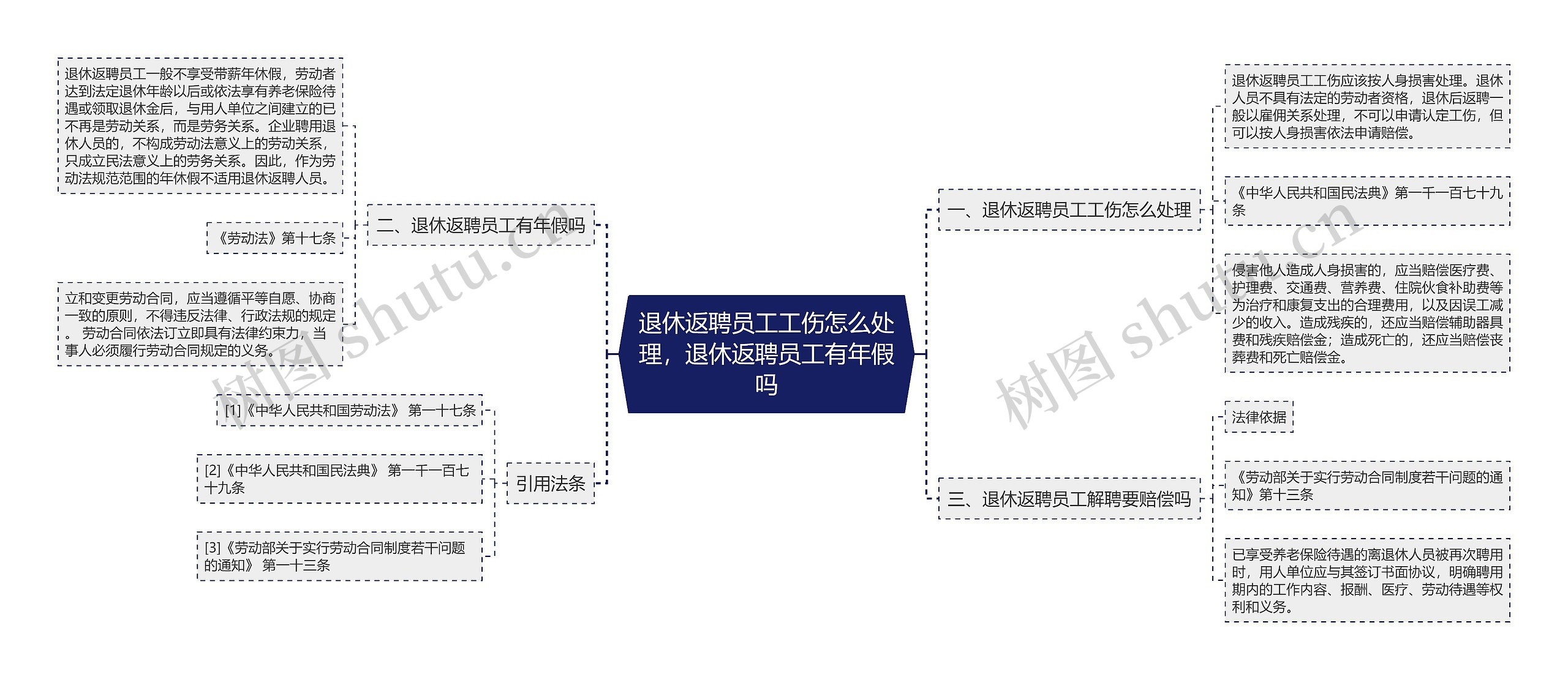 退休返聘员工工伤怎么处理，退休返聘员工有年假吗思维导图