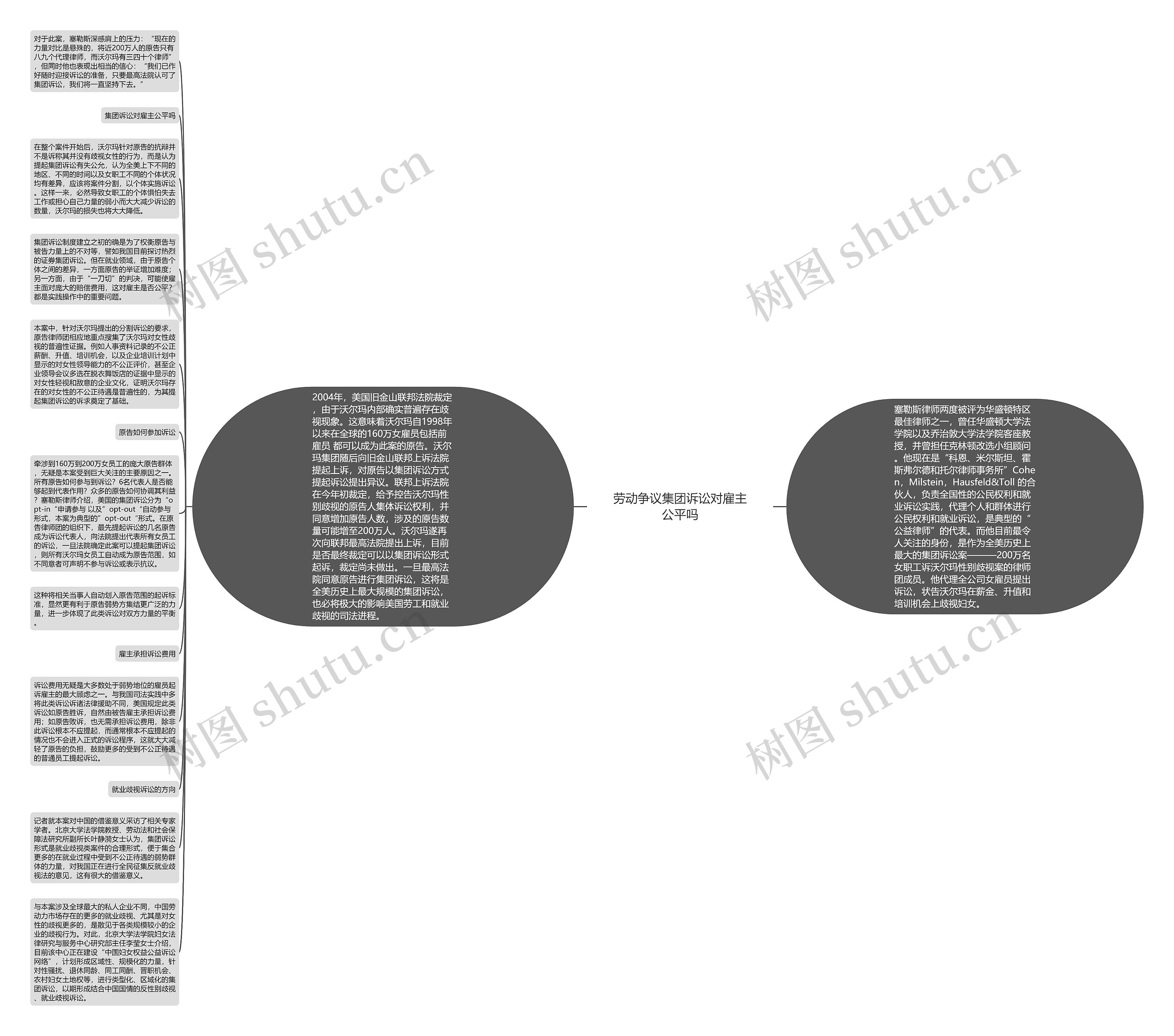 劳动争议集团诉讼对雇主公平吗思维导图