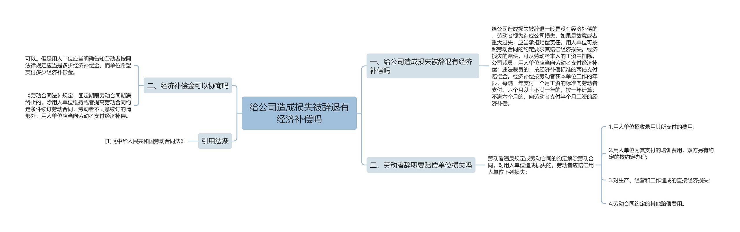 给公司造成损失被辞退有经济补偿吗思维导图