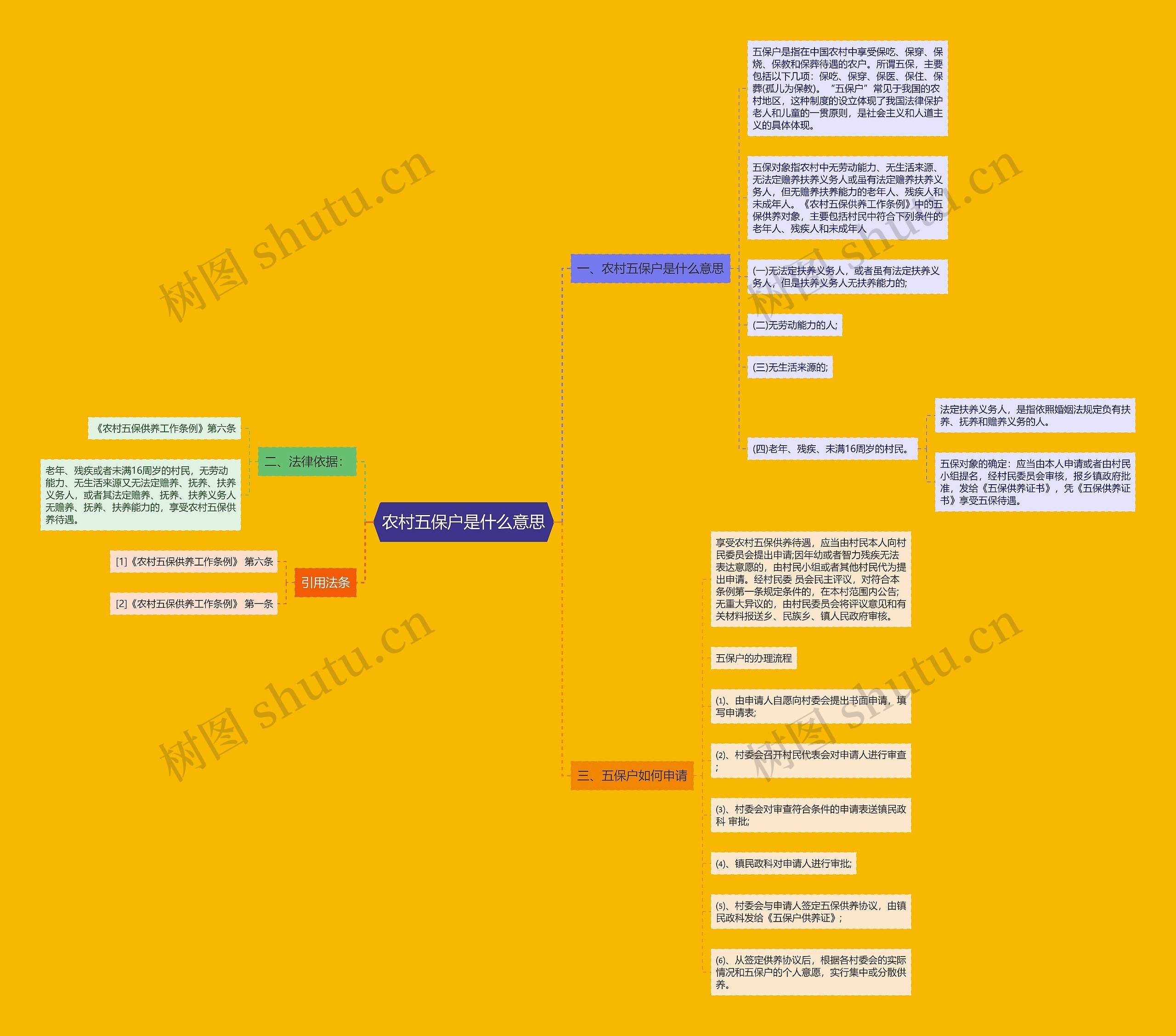 农村五保户是什么意思思维导图