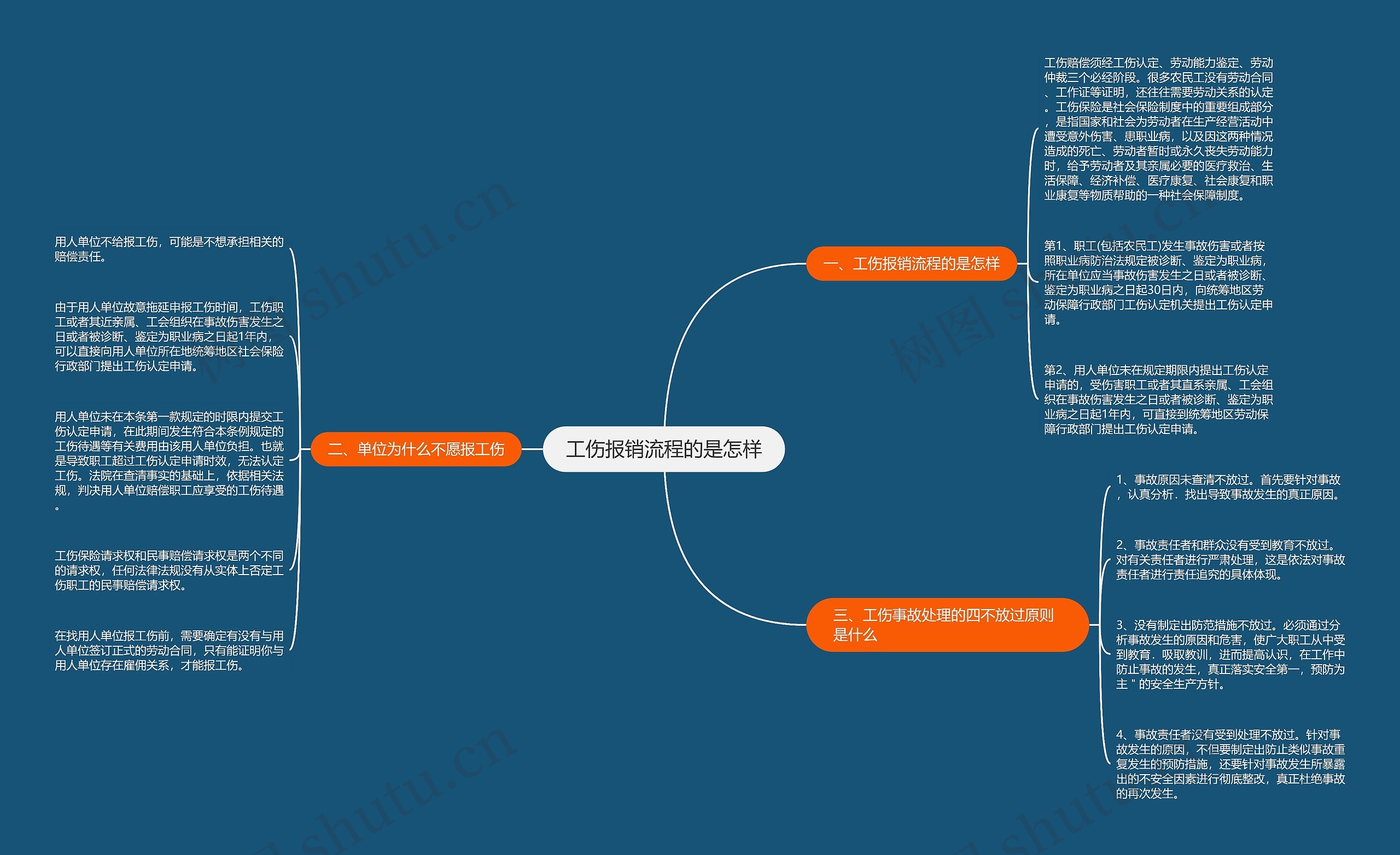工伤报销流程的是怎样思维导图