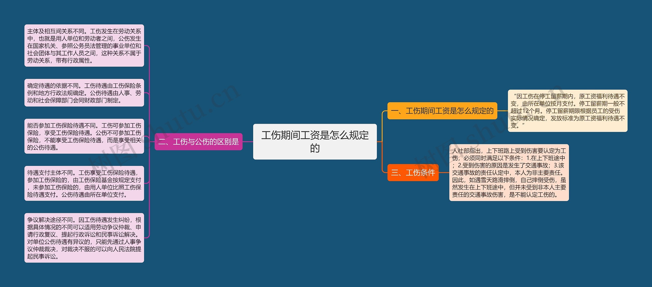 工伤期间工资是怎么规定的思维导图