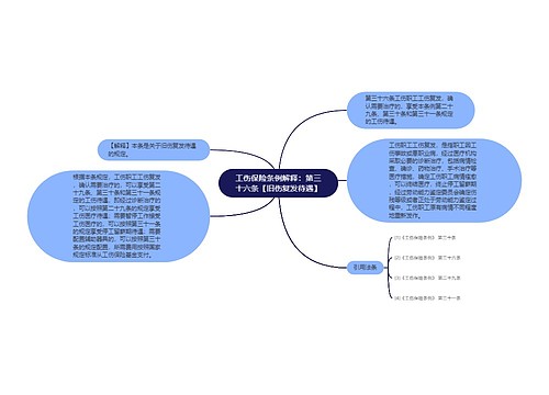 工伤保险条例解释：第三十六条【旧伤复发待遇】