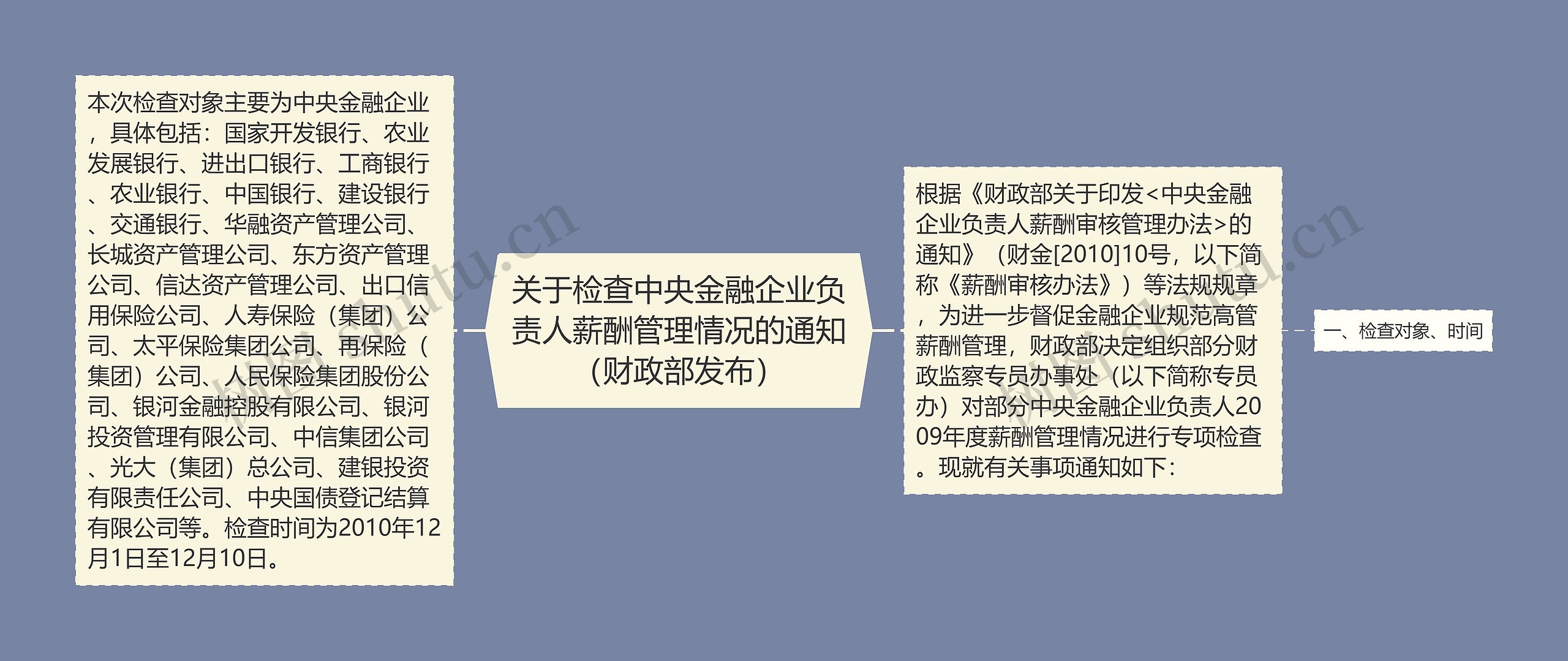 关于检查中央金融企业负责人薪酬管理情况的通知（财政部发布）思维导图