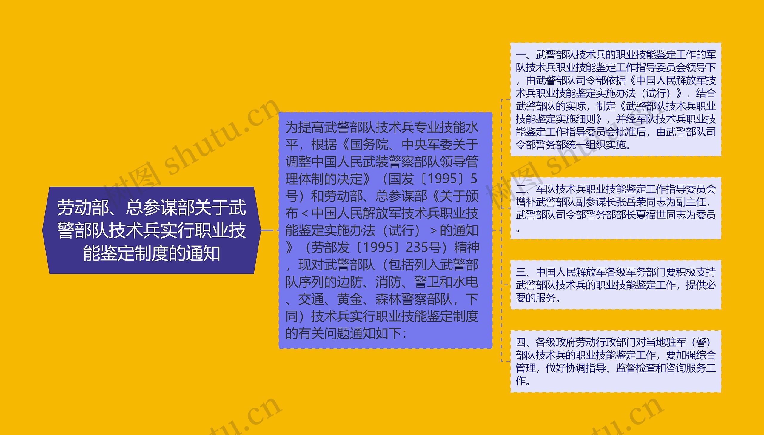 劳动部、总参谋部关于武警部队技术兵实行职业技能鉴定制度的通知 劳动部、总参谋部关于武警部队技术兵实行职业技能鉴定制度的通知