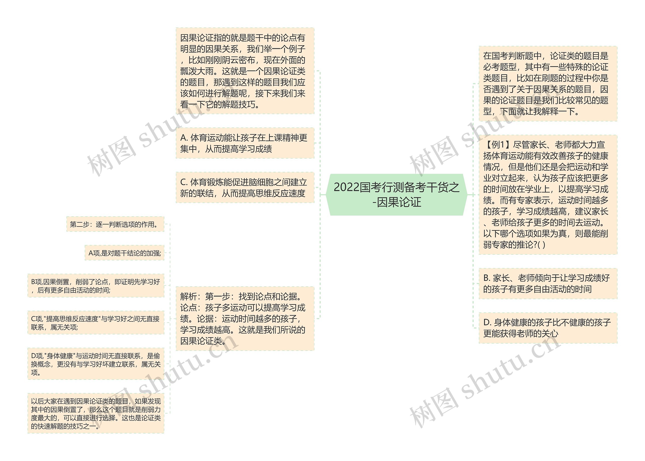 2022国考行测备考干货之-因果论证思维导图