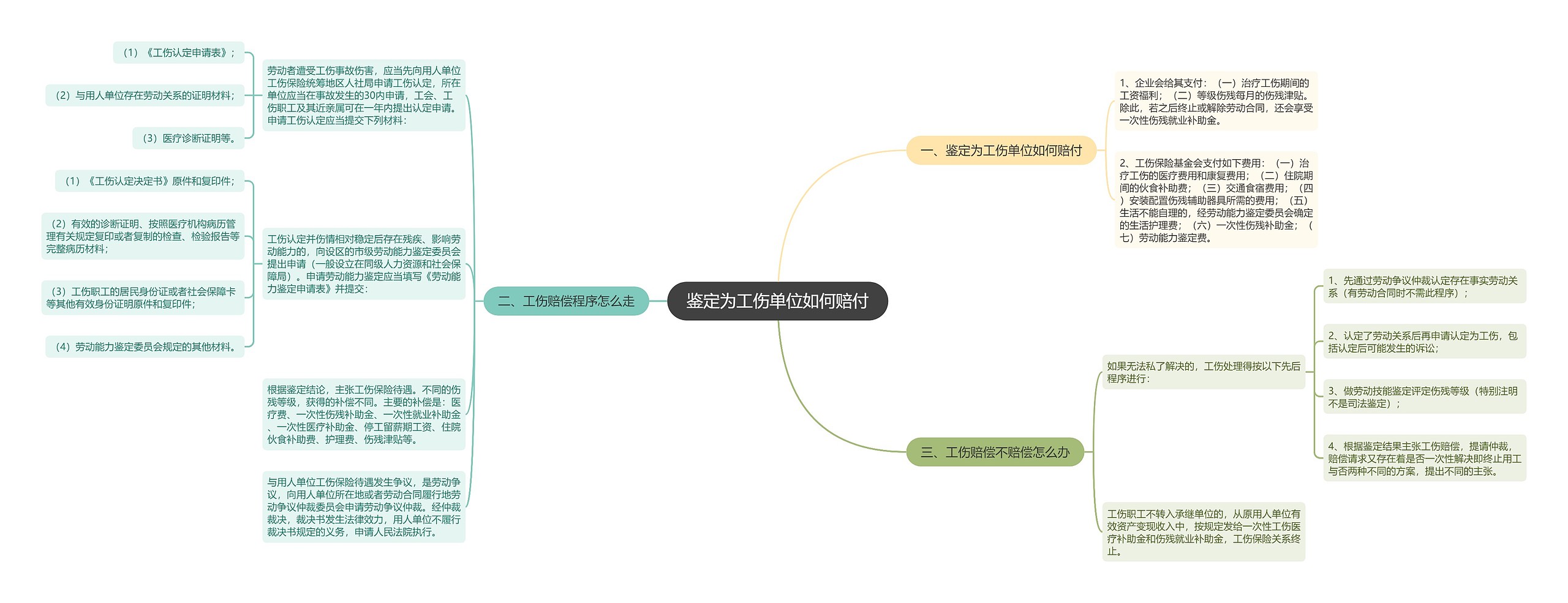 鉴定为工伤单位如何赔付