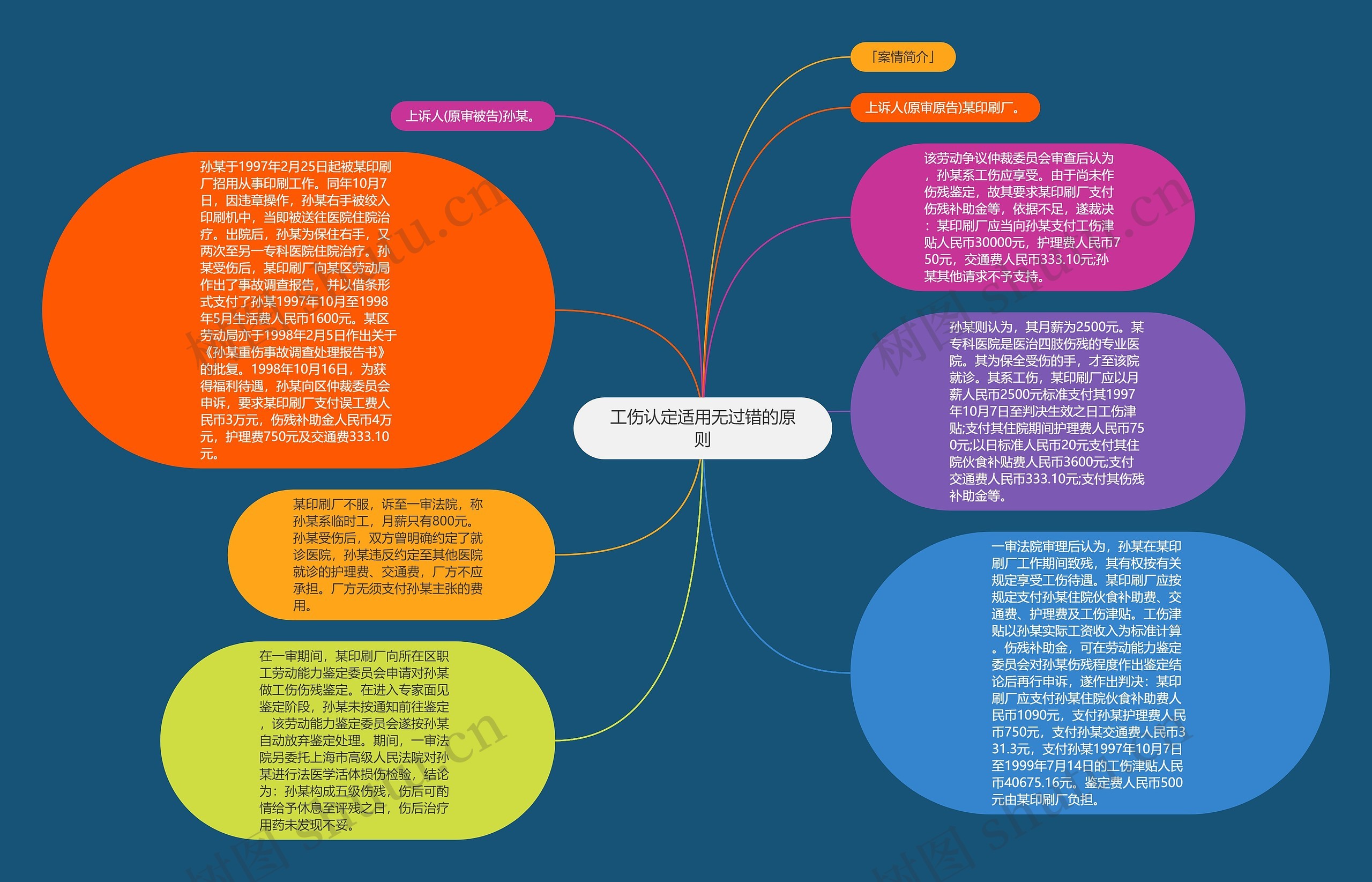 工伤认定适用无过错的原则思维导图