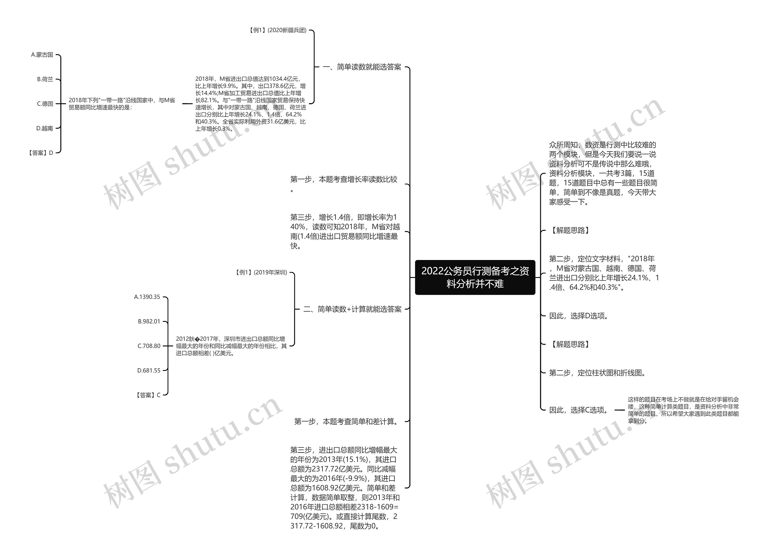 2022公务员行测备考之资料分析并不难思维导图