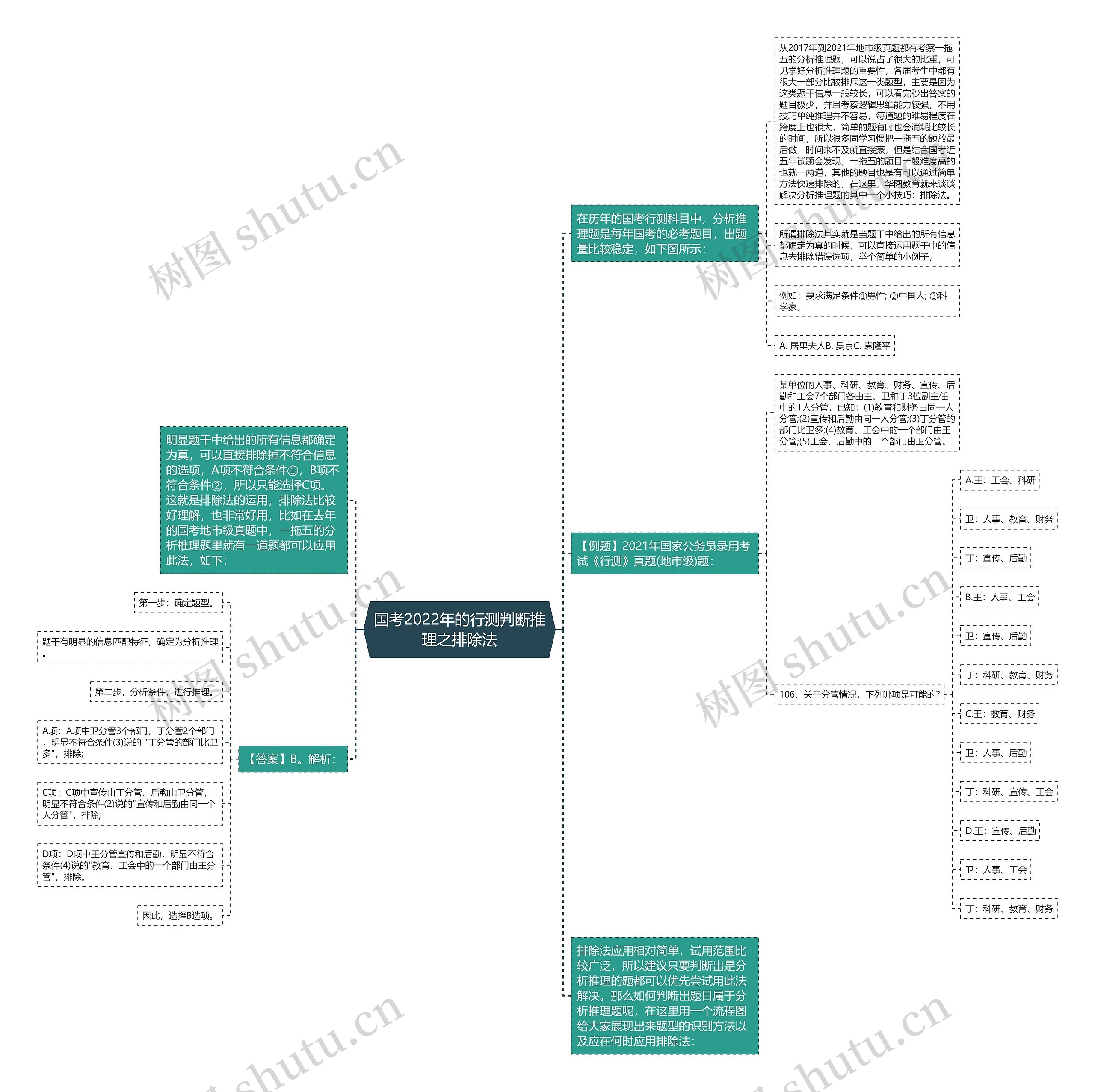 国考2022年的行测判断推理之排除法思维导图