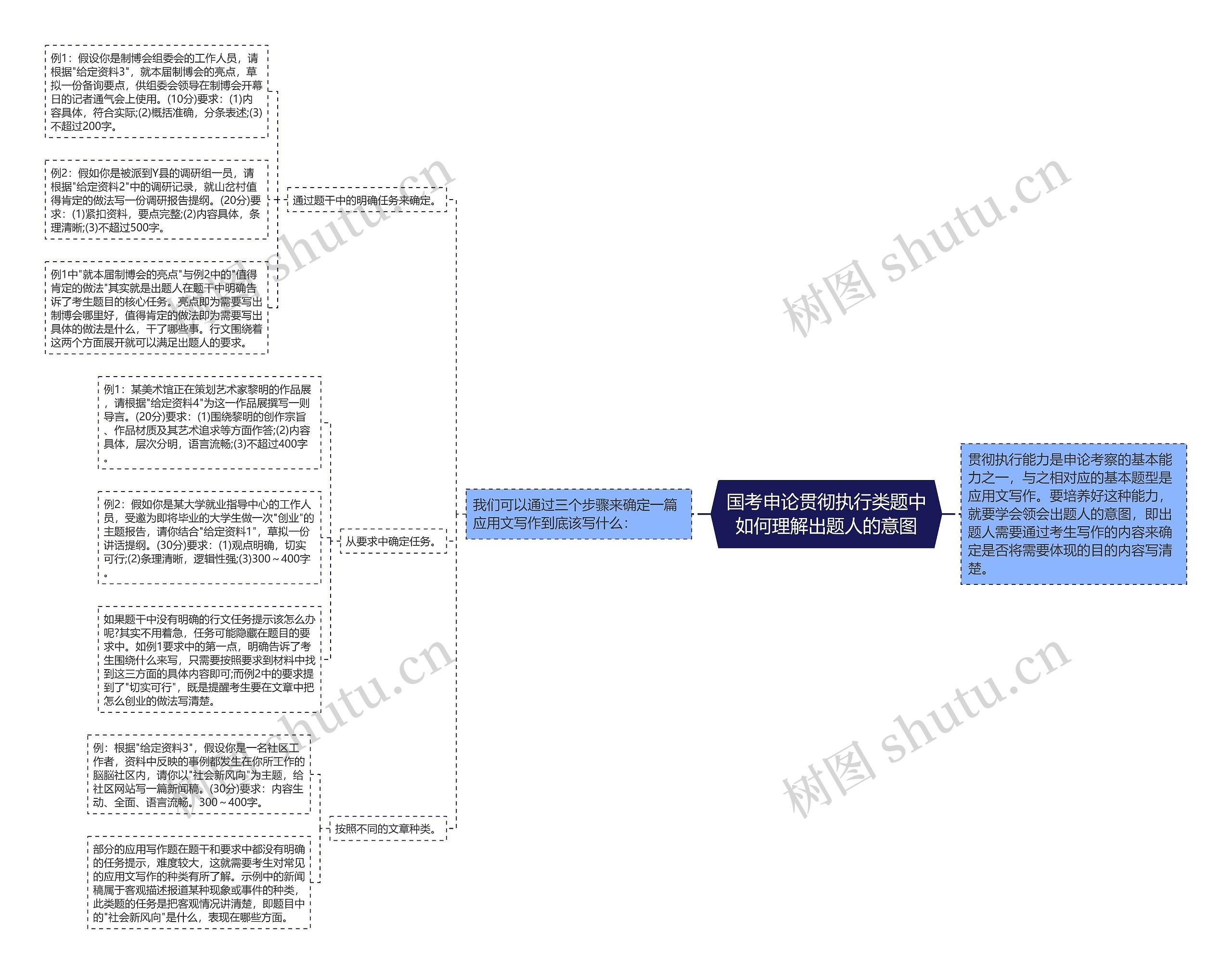 国考申论贯彻执行类题中如何理解出题人的意图思维导图