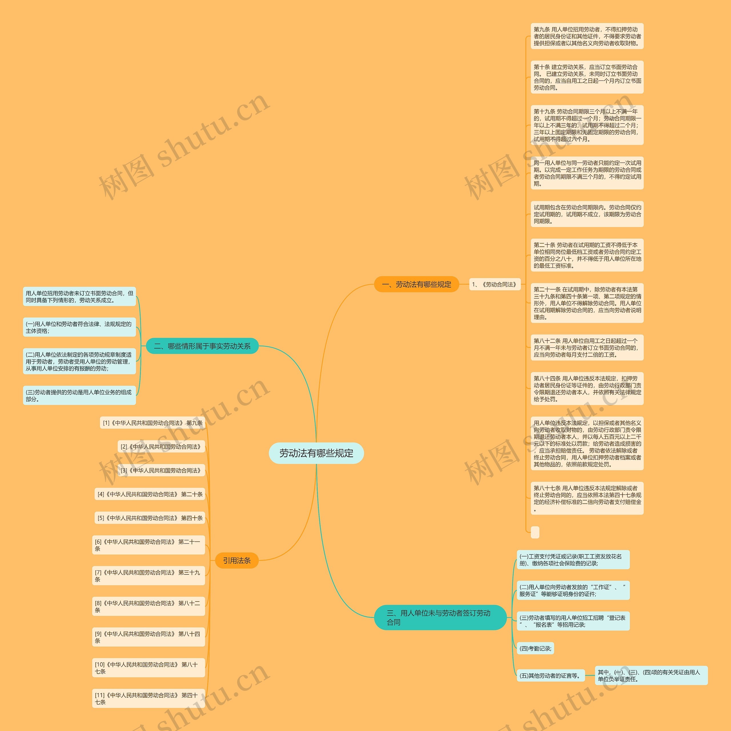 劳动法有哪些规定思维导图