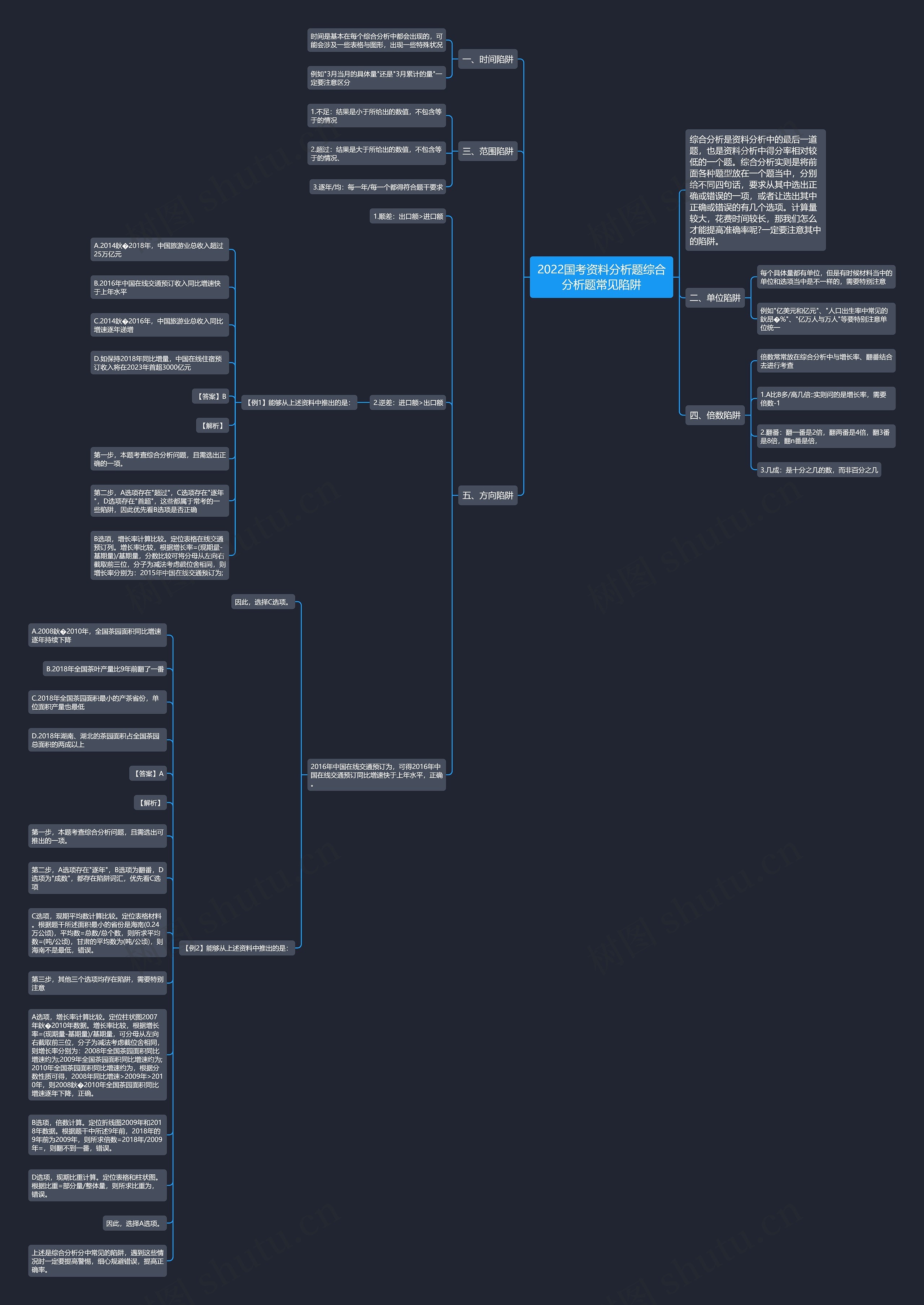 2022国考资料分析题综合分析题常见陷阱思维导图