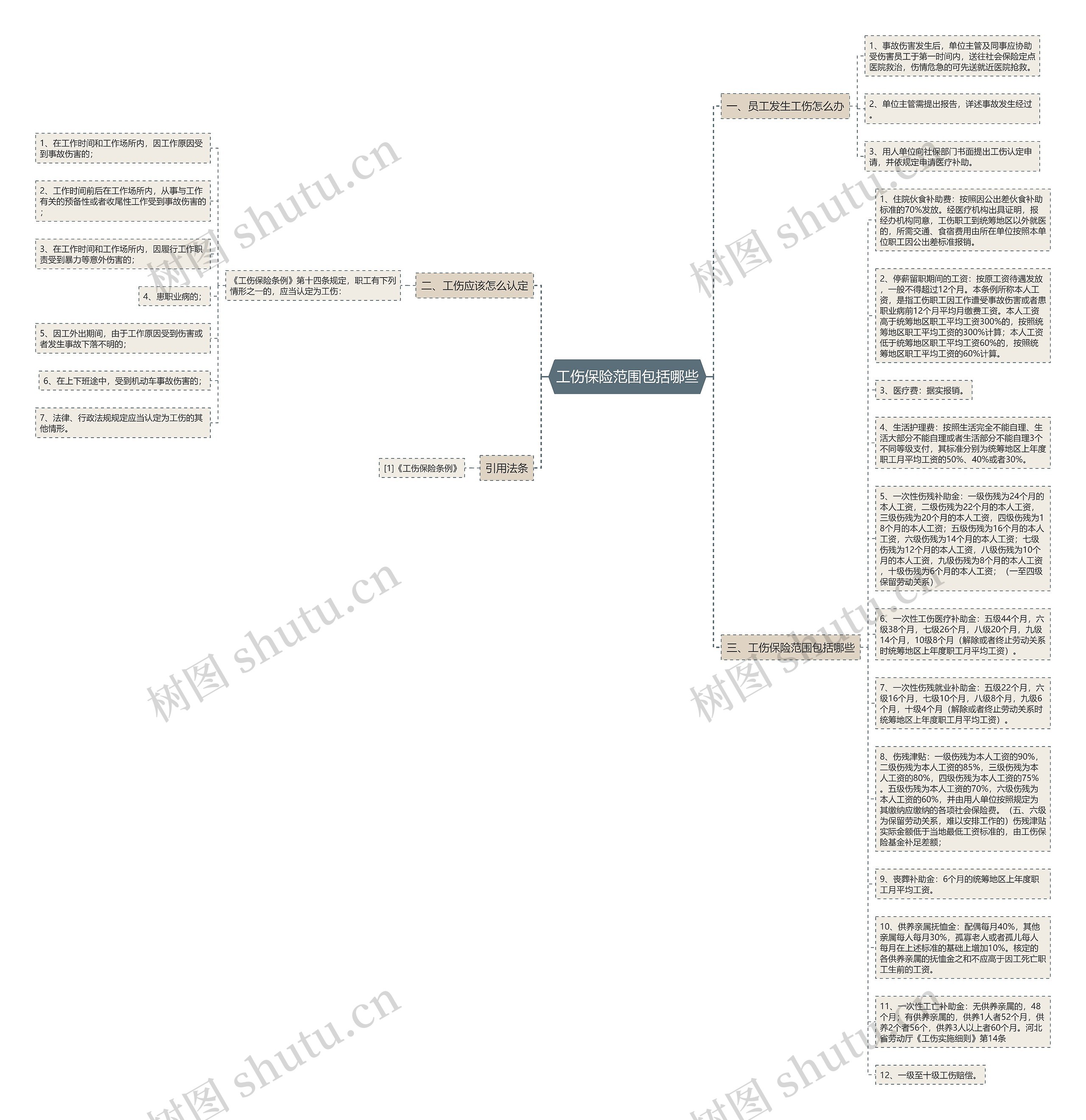 工伤保险范围包括哪些思维导图