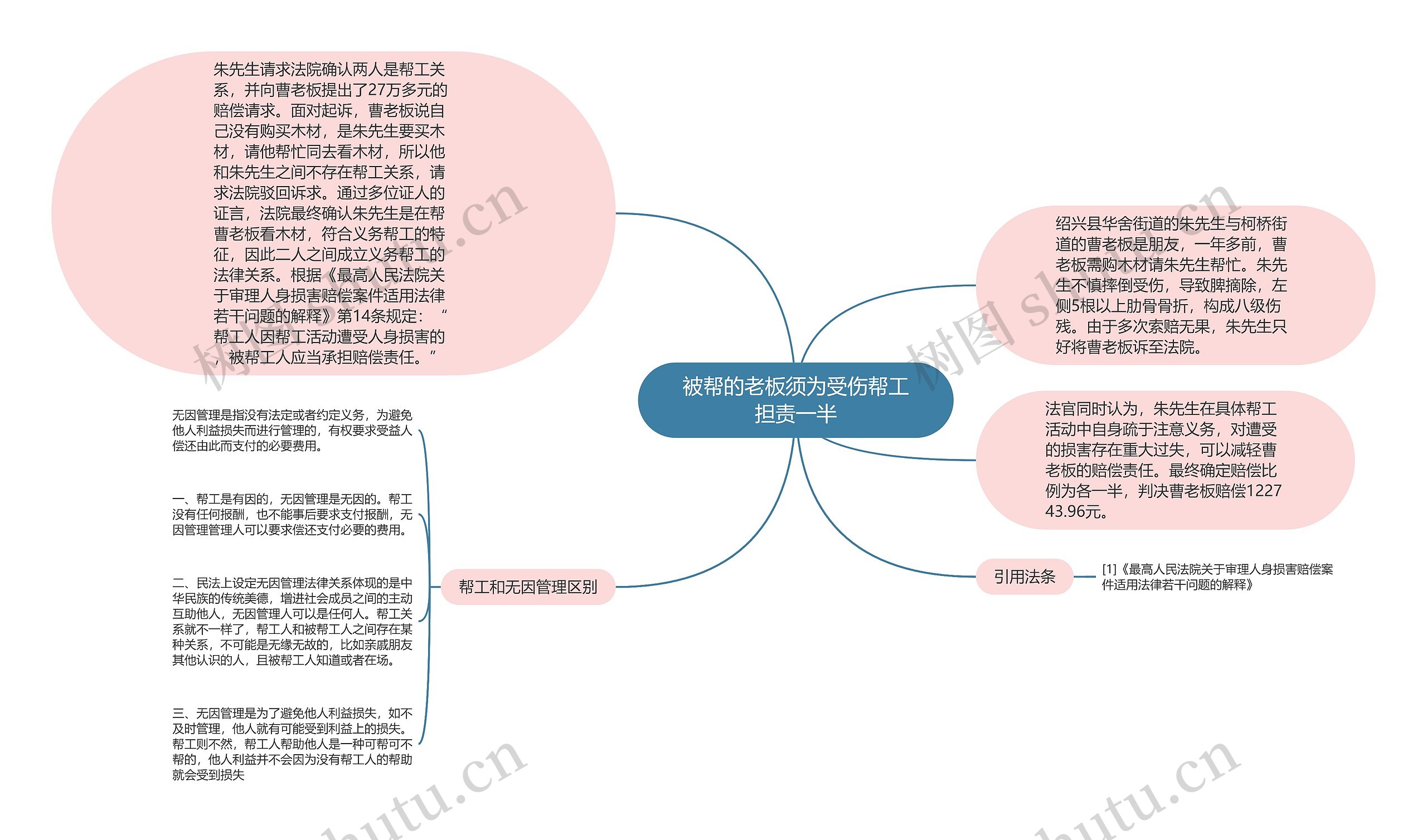 被帮的老板须为受伤帮工担责一半思维导图