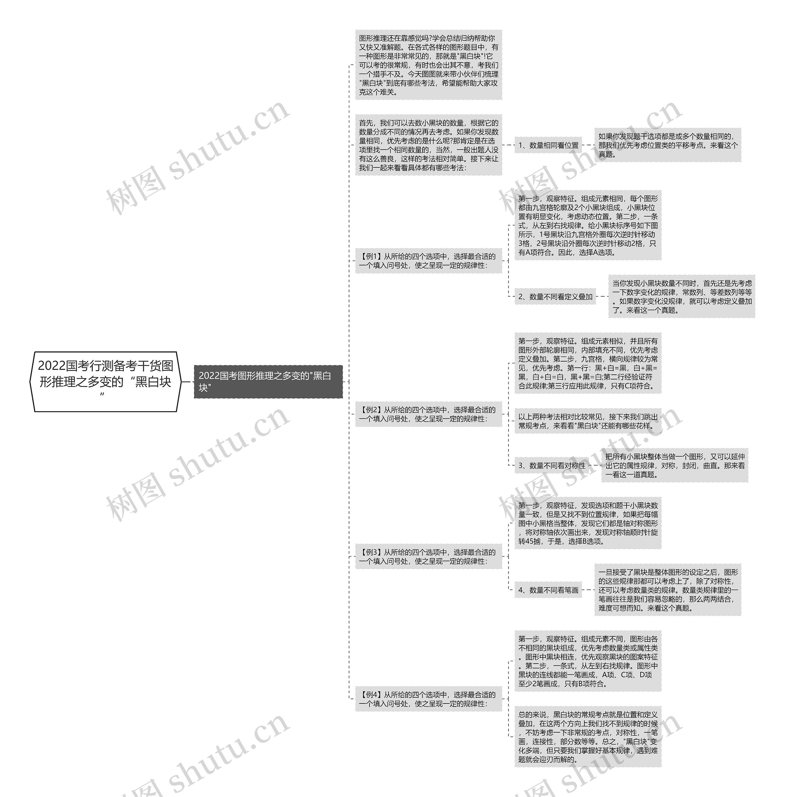 2022国考行测备考干货图形推理之多变的“黑白块”思维导图