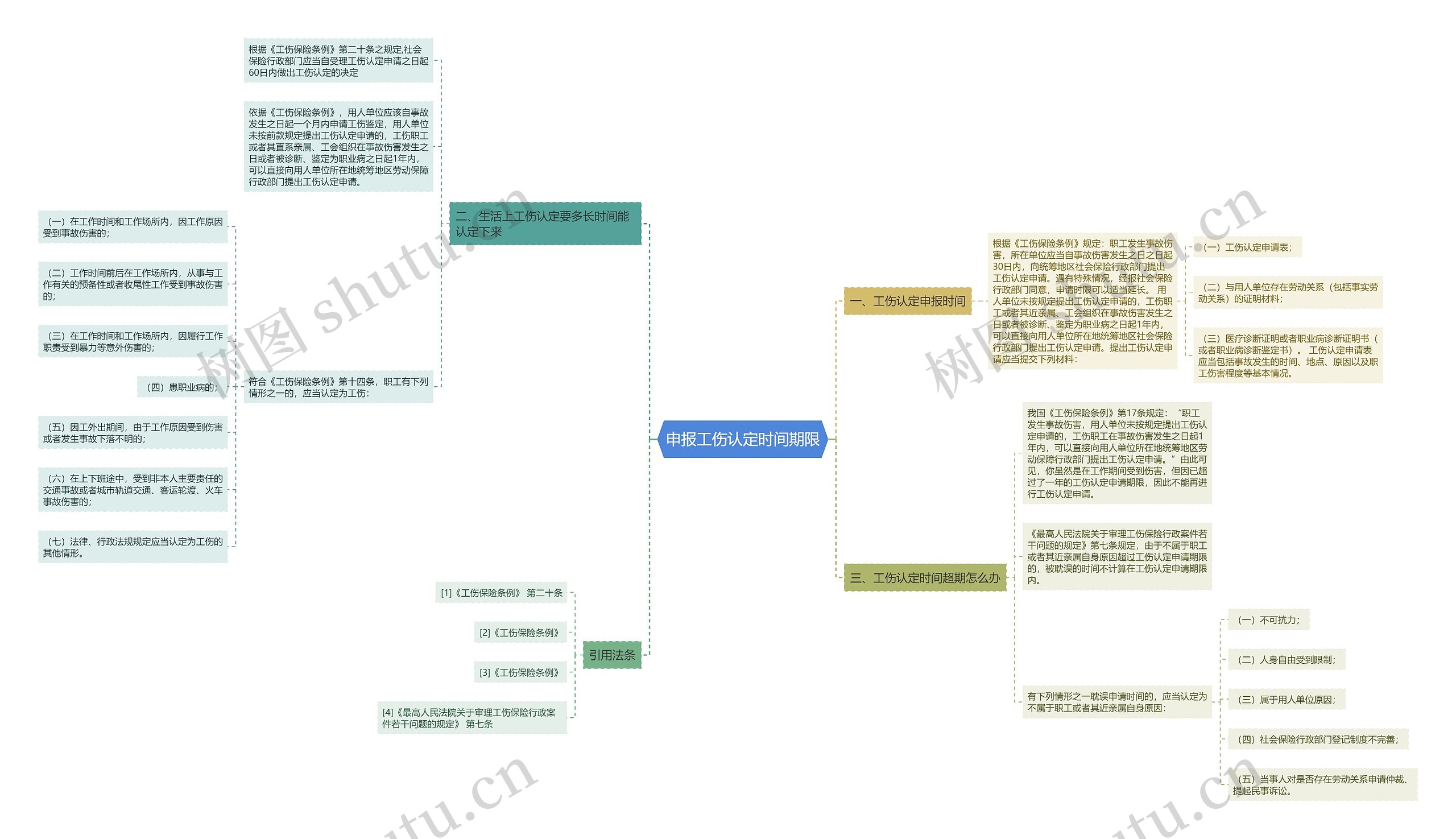 申报工伤认定时间期限思维导图