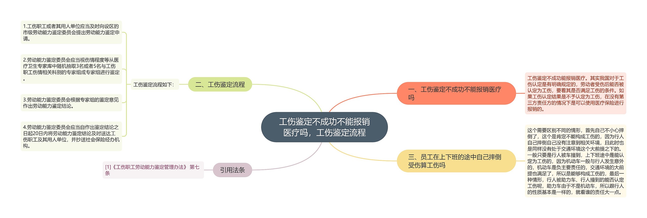 工伤鉴定不成功不能报销医疗吗，工伤鉴定流程