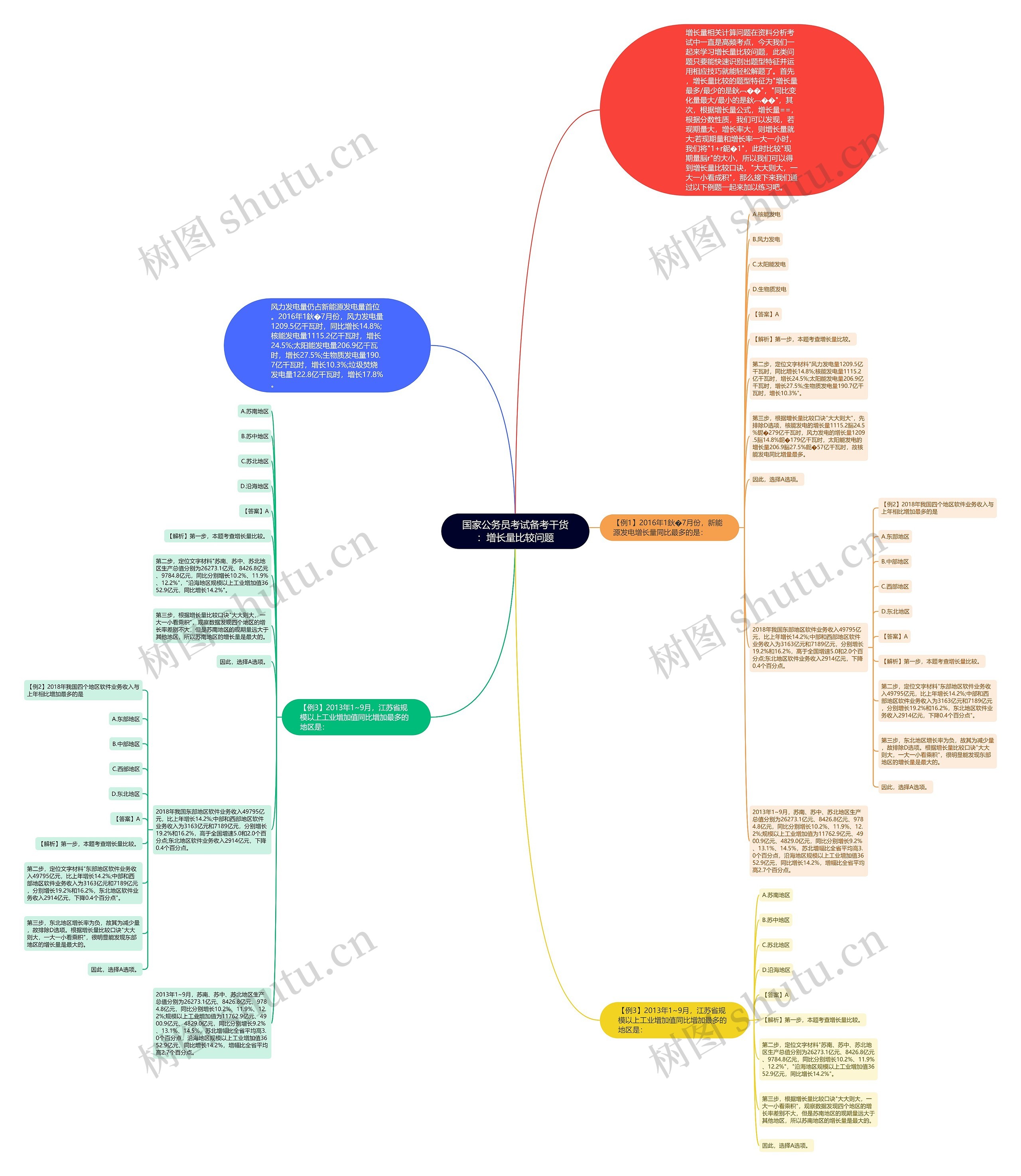 国家公务员考试备考干货：增长量比较问题思维导图