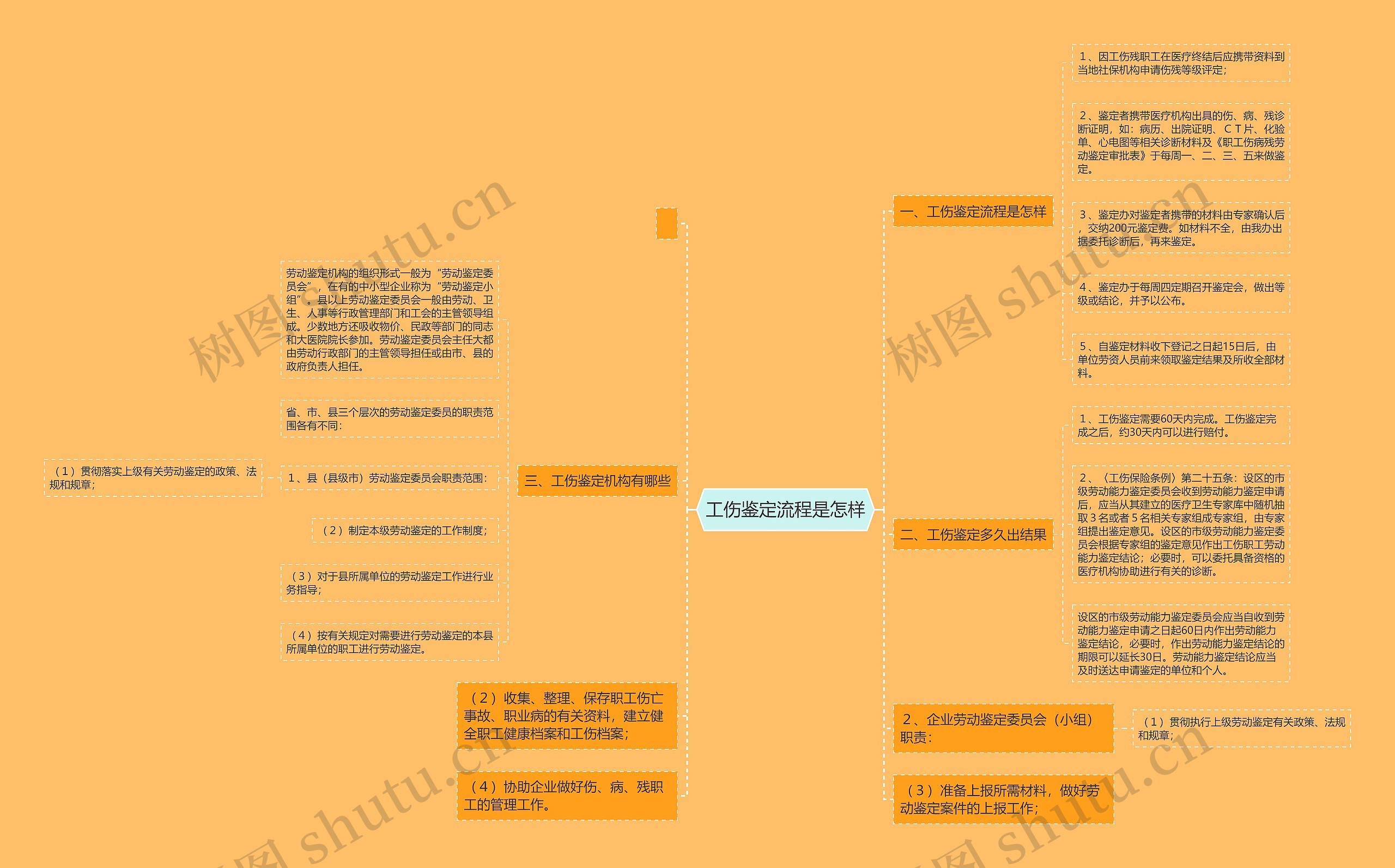 工伤鉴定流程是怎样