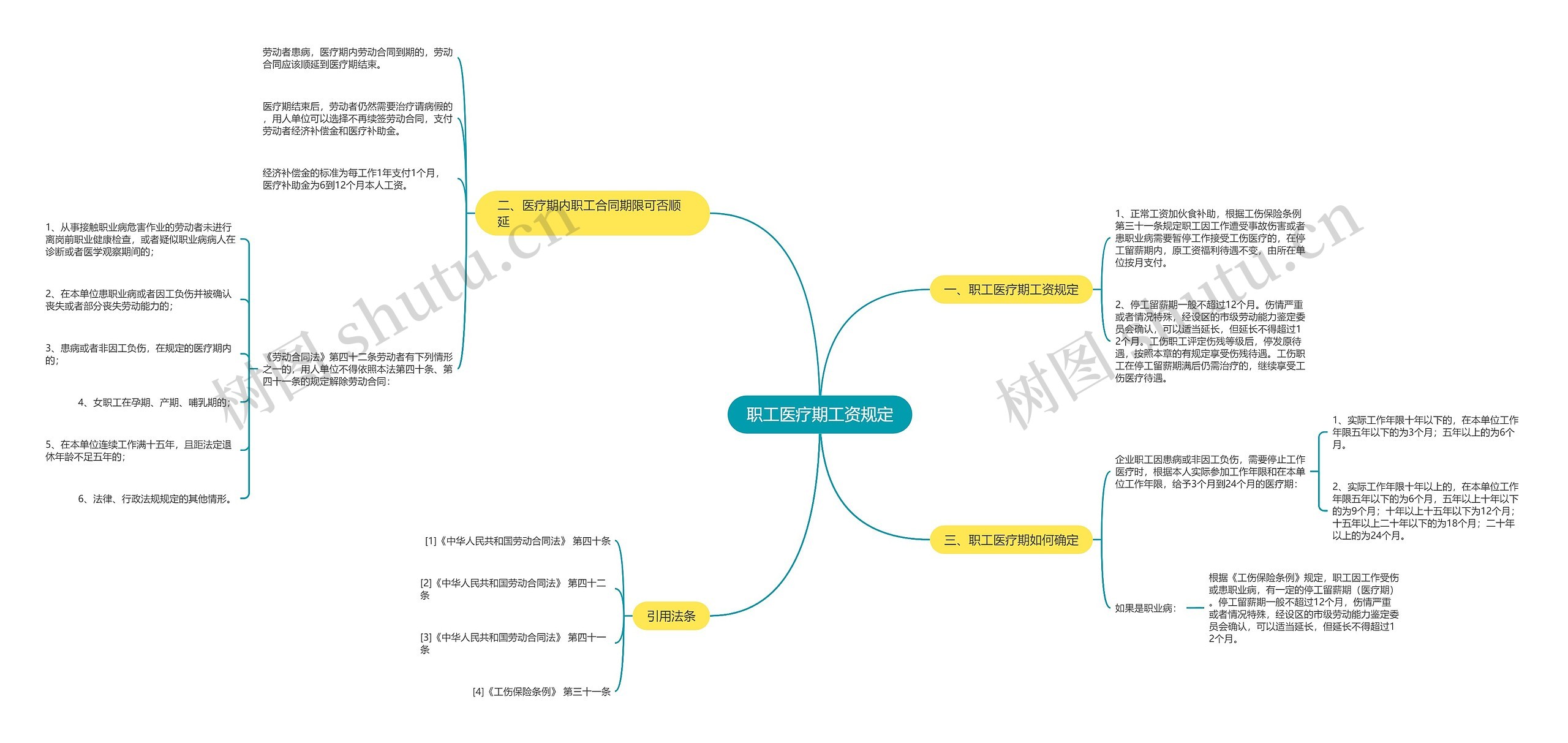 职工医疗期工资规定思维导图